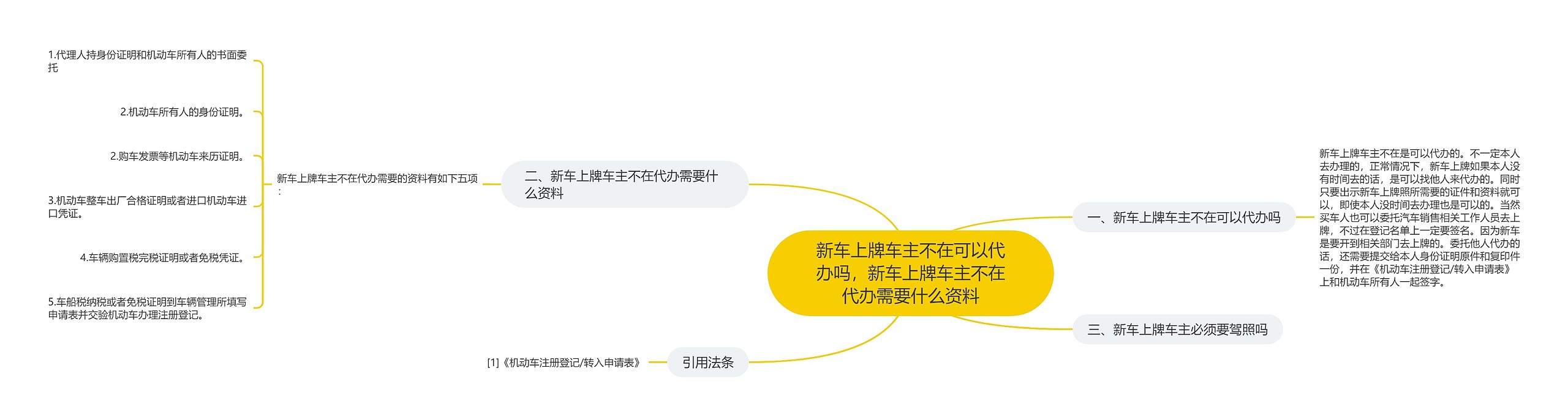 新车上牌车主不在可以代办吗，新车上牌车主不在代办需要什么资料思维导图