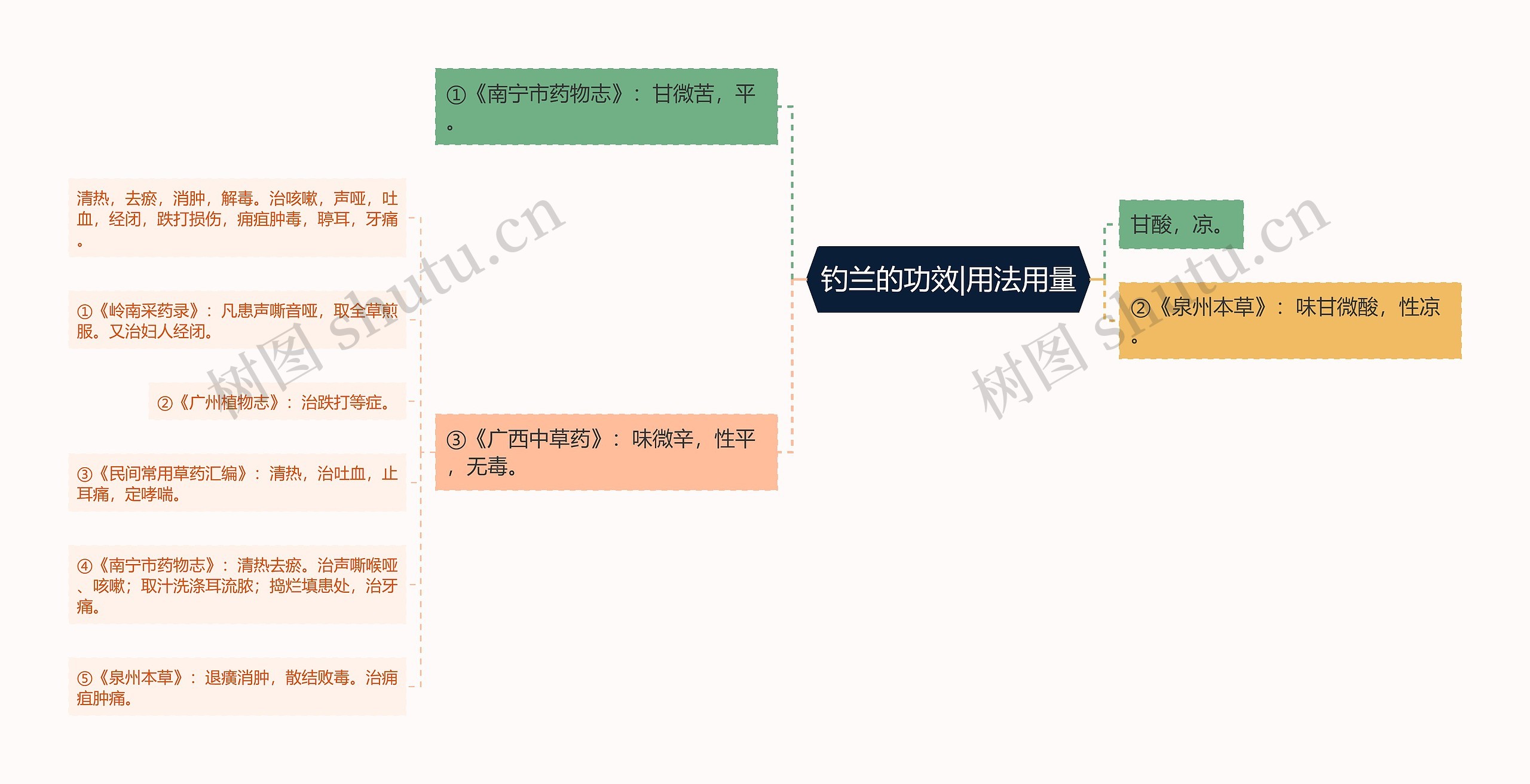 钓兰的功效|用法用量