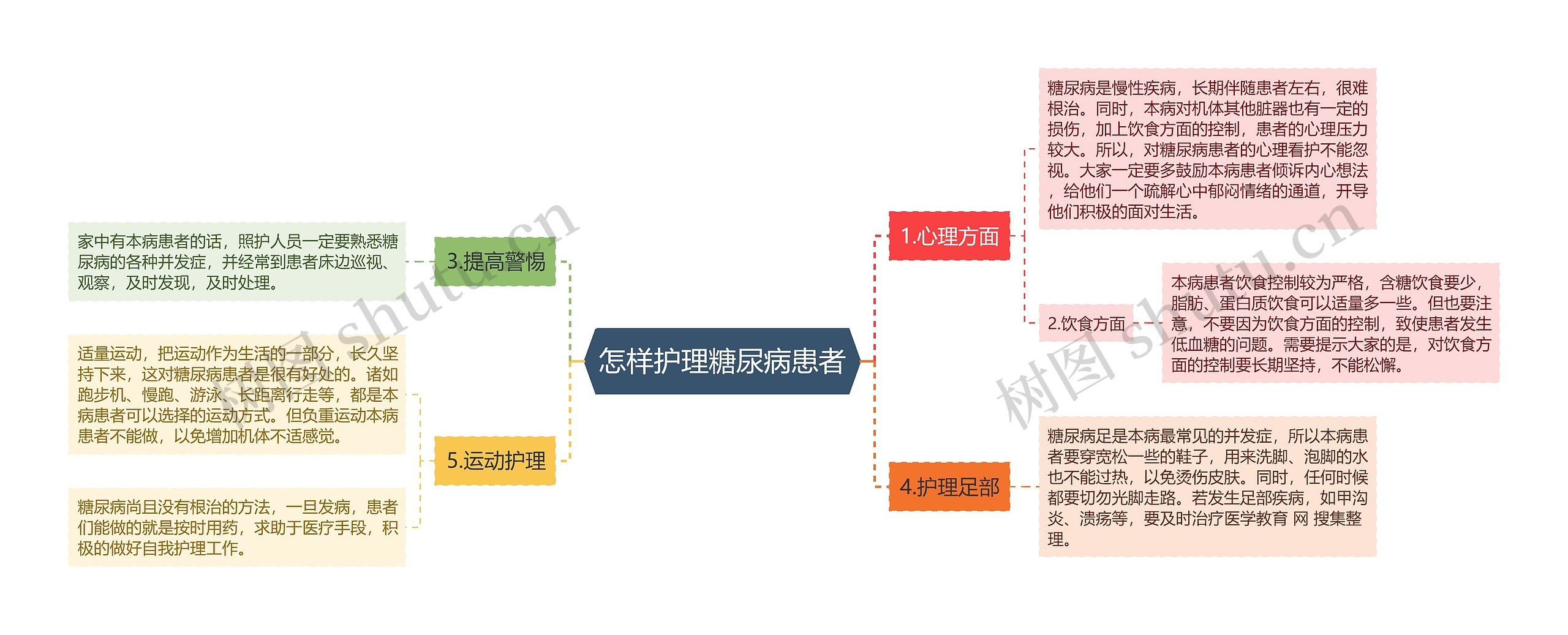 怎样护理糖尿病患者