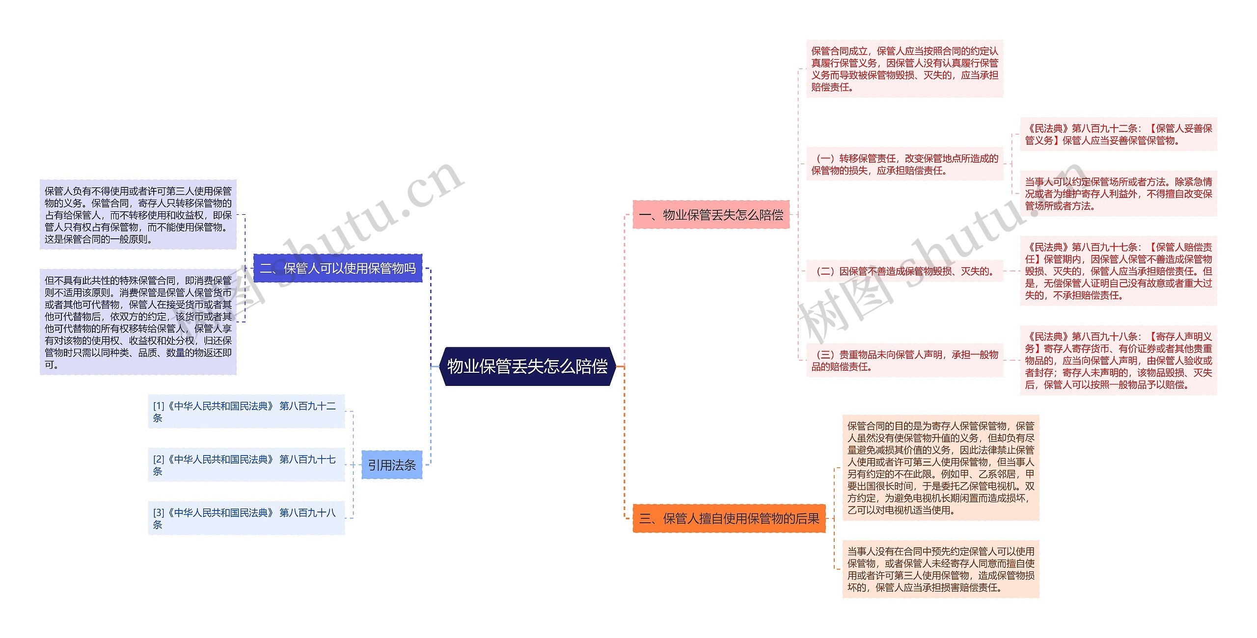 物业保管丢失怎么陪偿思维导图