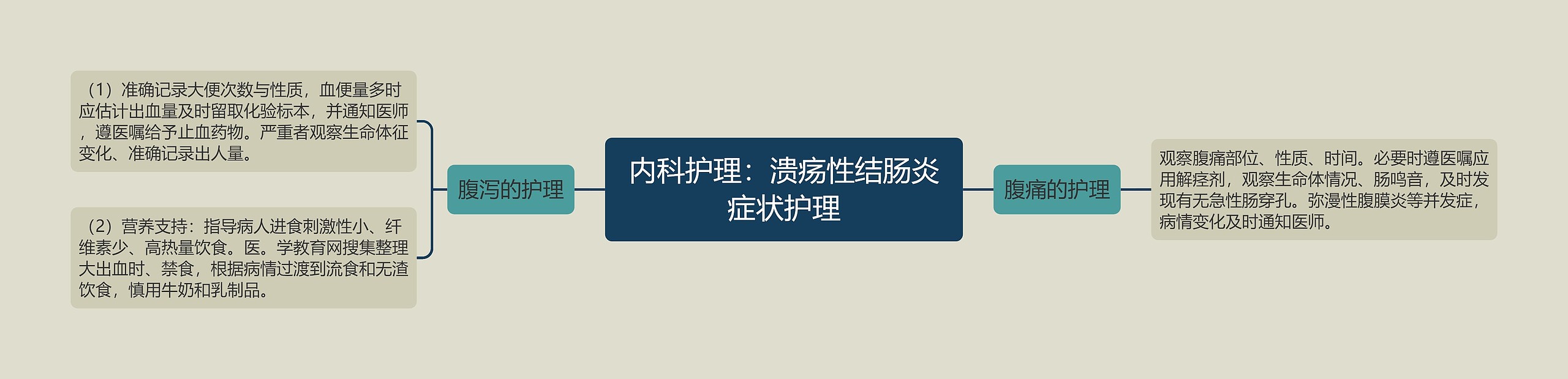 内科护理:溃疡性结肠炎症状护理 内科护理:溃疡性结肠炎症状护理