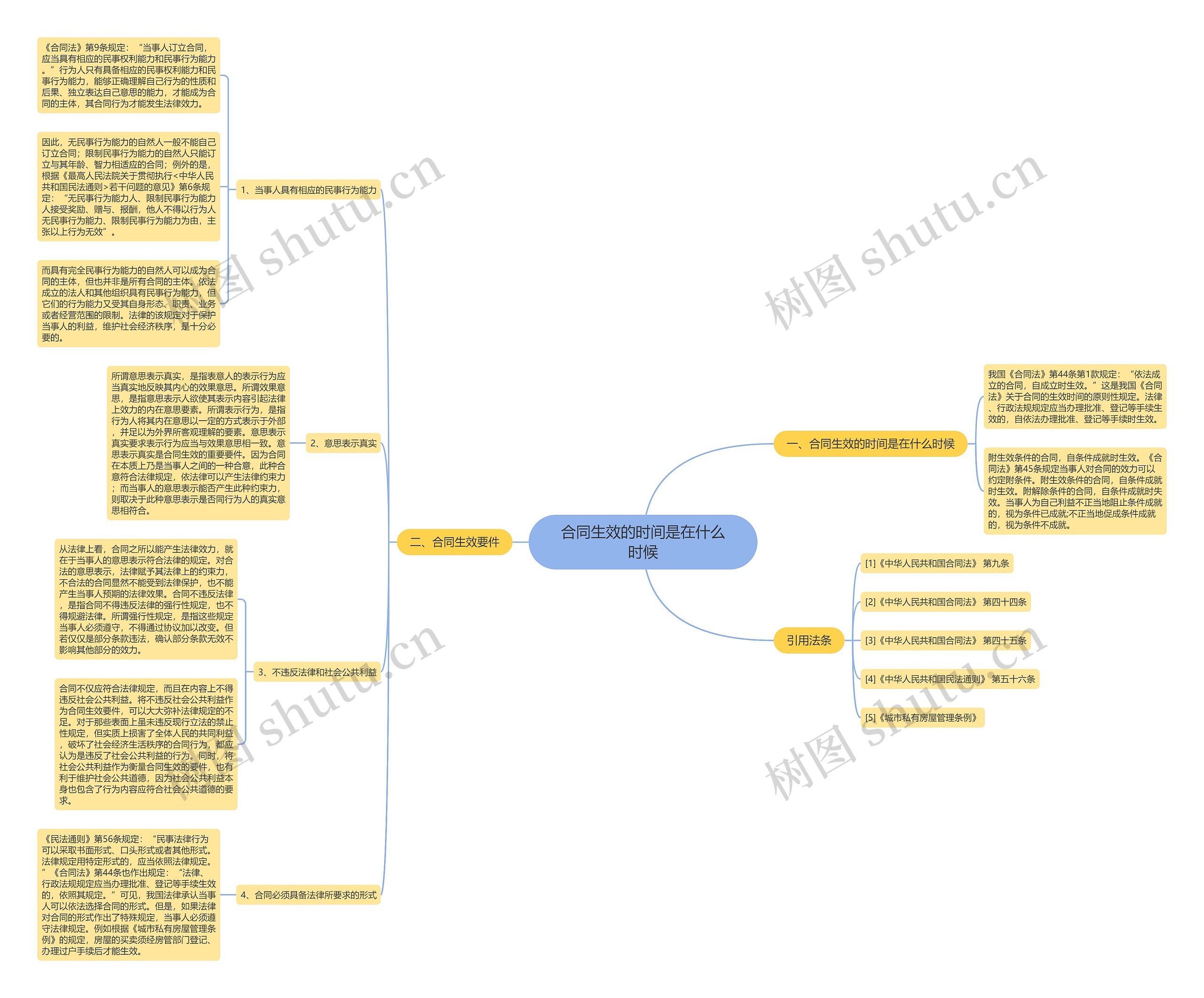 合同生效的时间是在什么时候思维导图