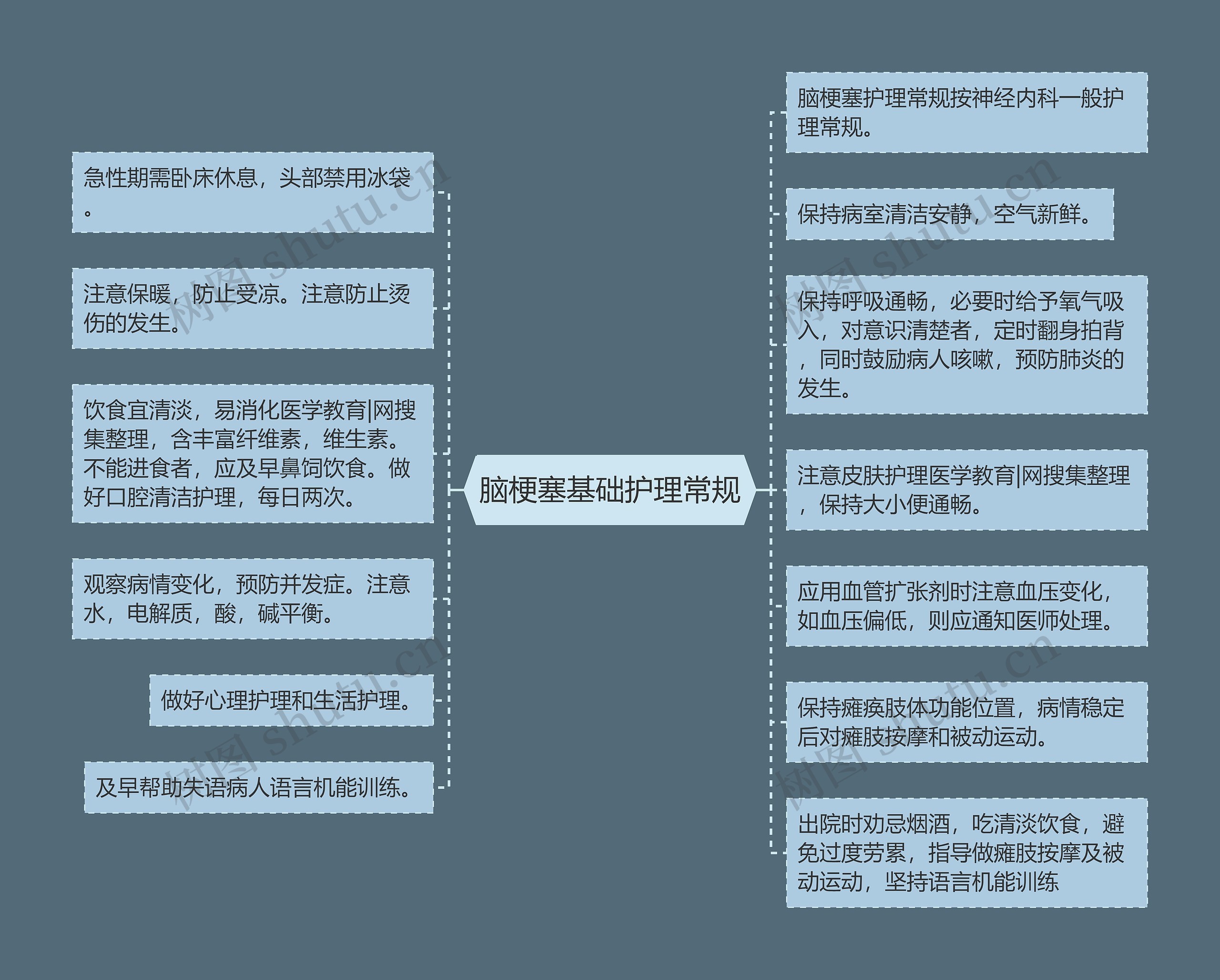 脑梗塞基础护理常规思维导图