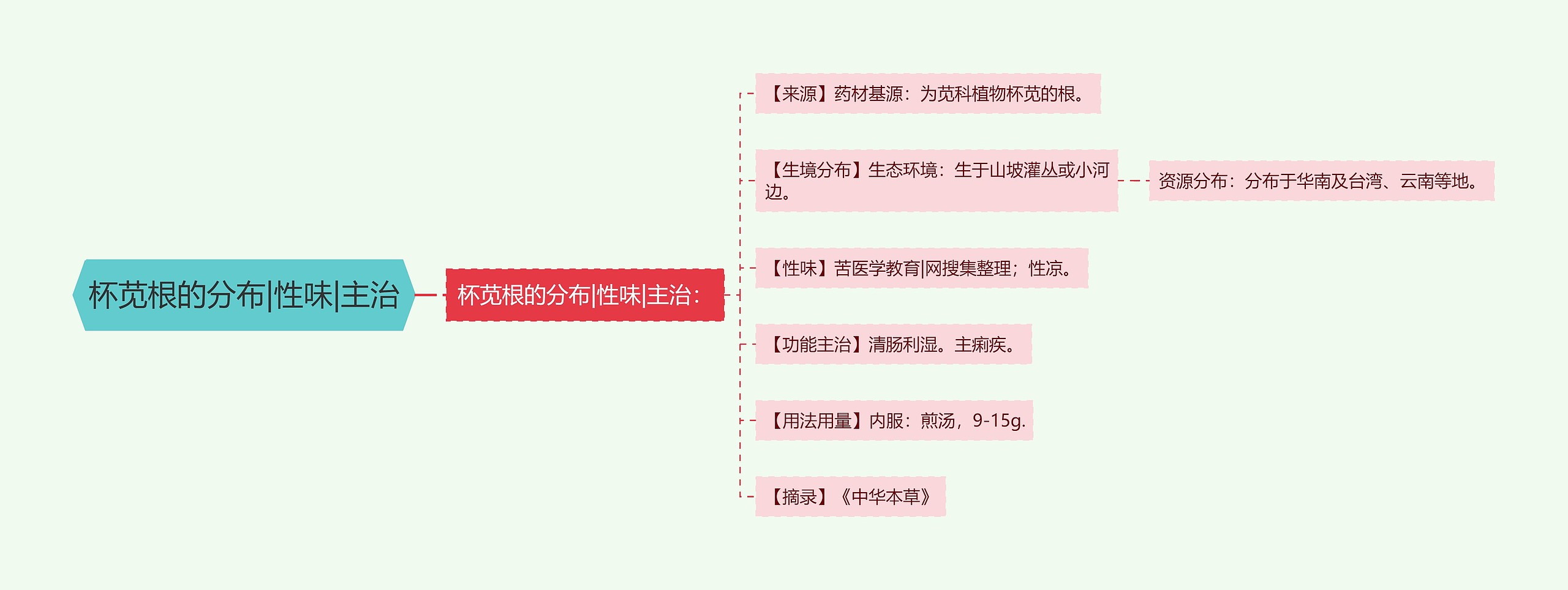 杯苋根的分布|性味|主治