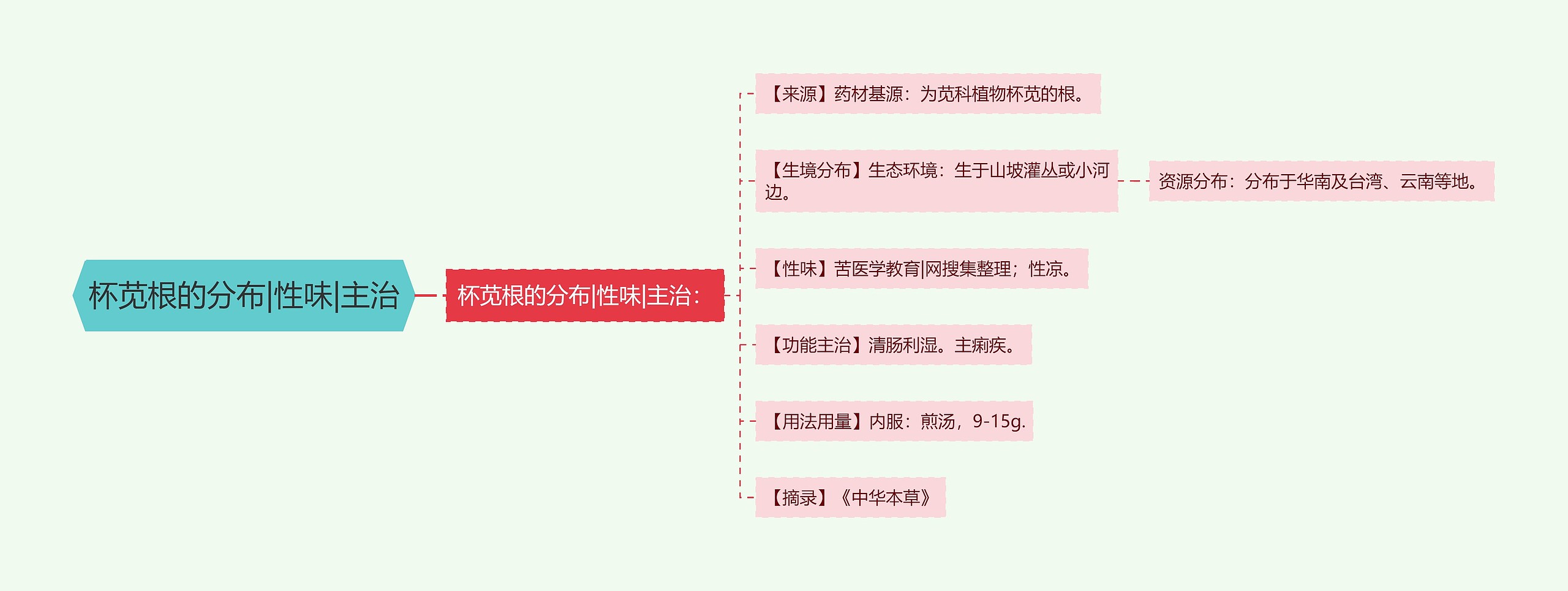 杯苋根的分布|性味|主治思维导图