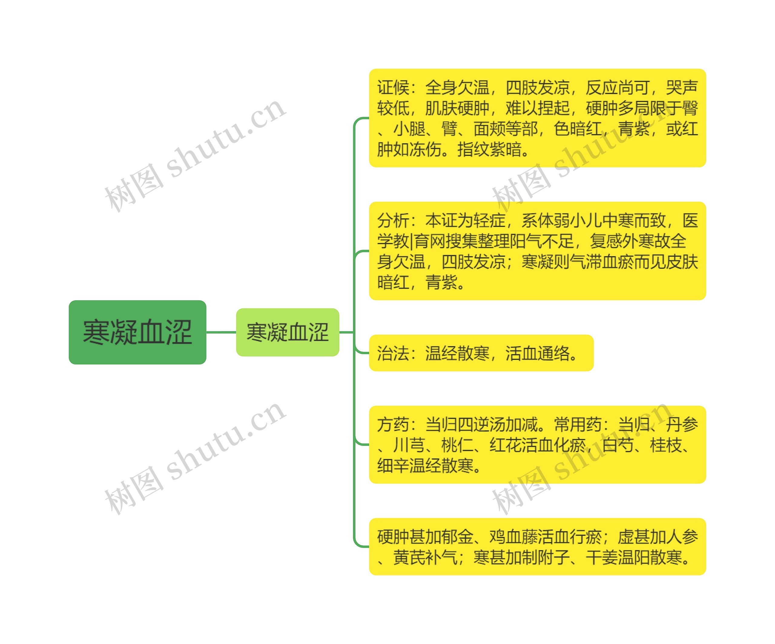 寒凝血涩思维导图