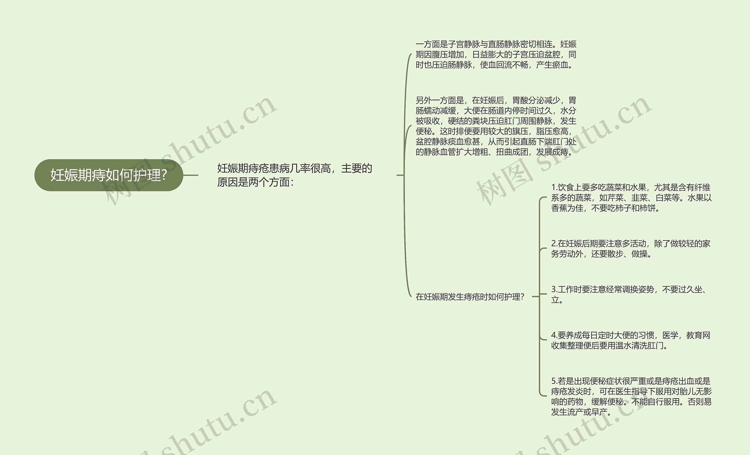 妊娠期痔如何护理?思维导图