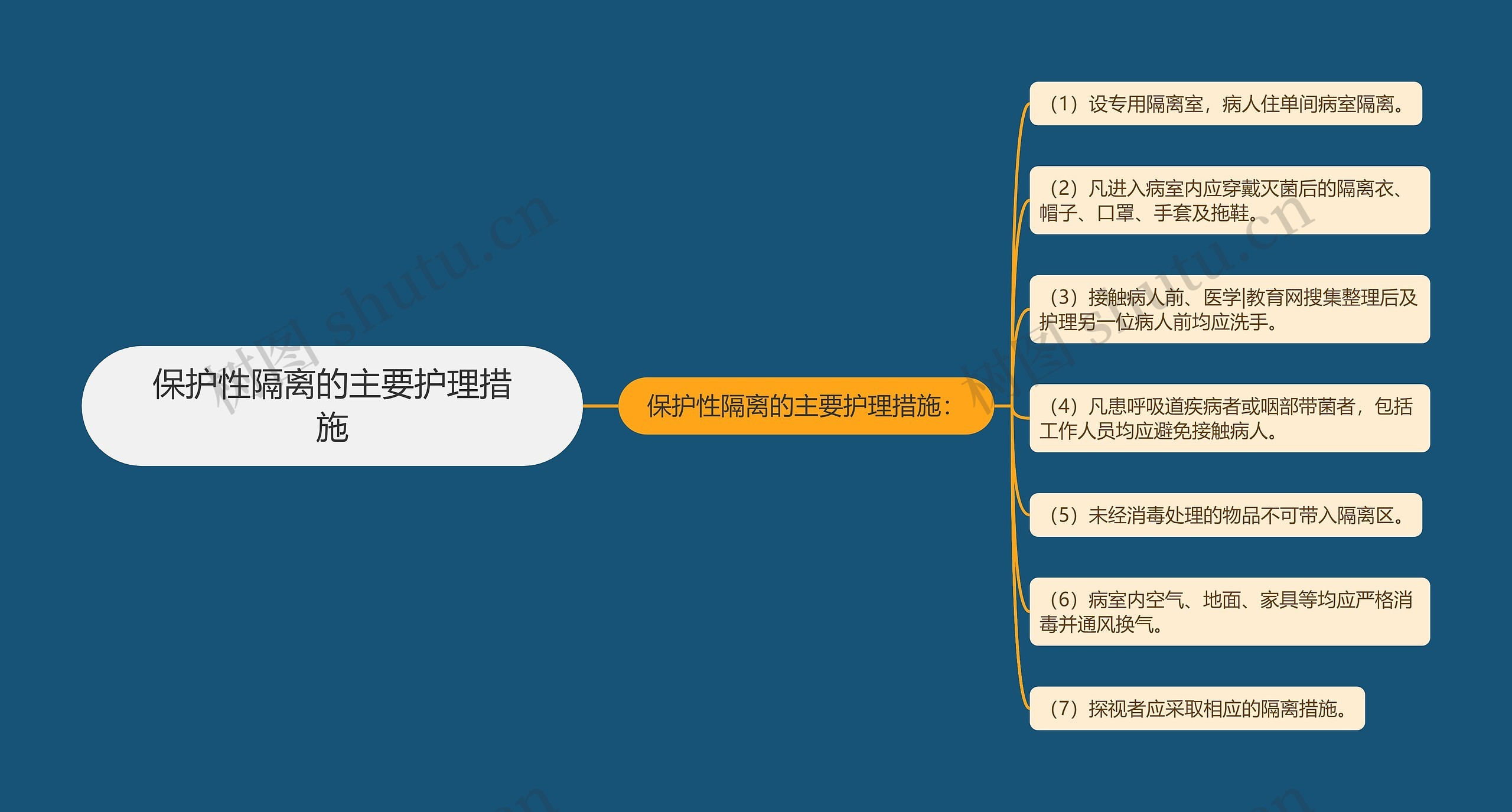 保护性隔离的主要护理措施思维导图