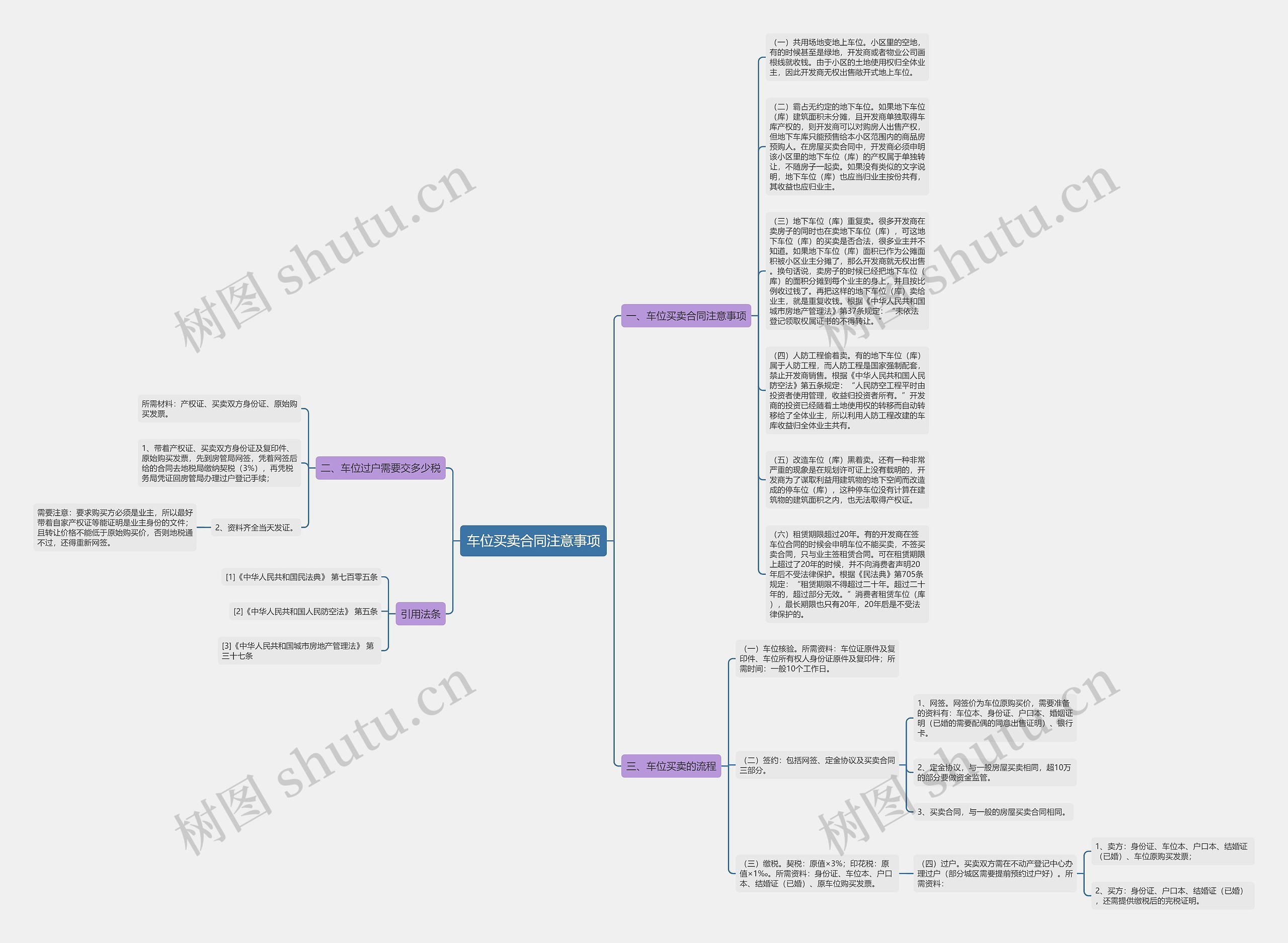 车位买卖合同注意事项思维导图
