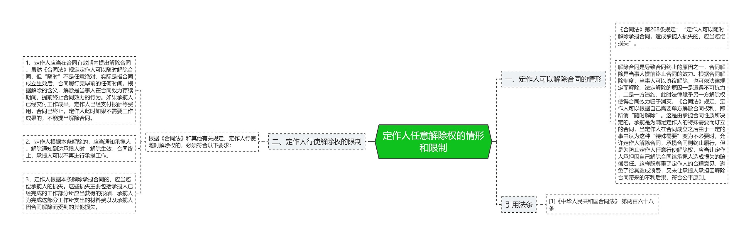 定作人任意解除权的情形和限制思维导图