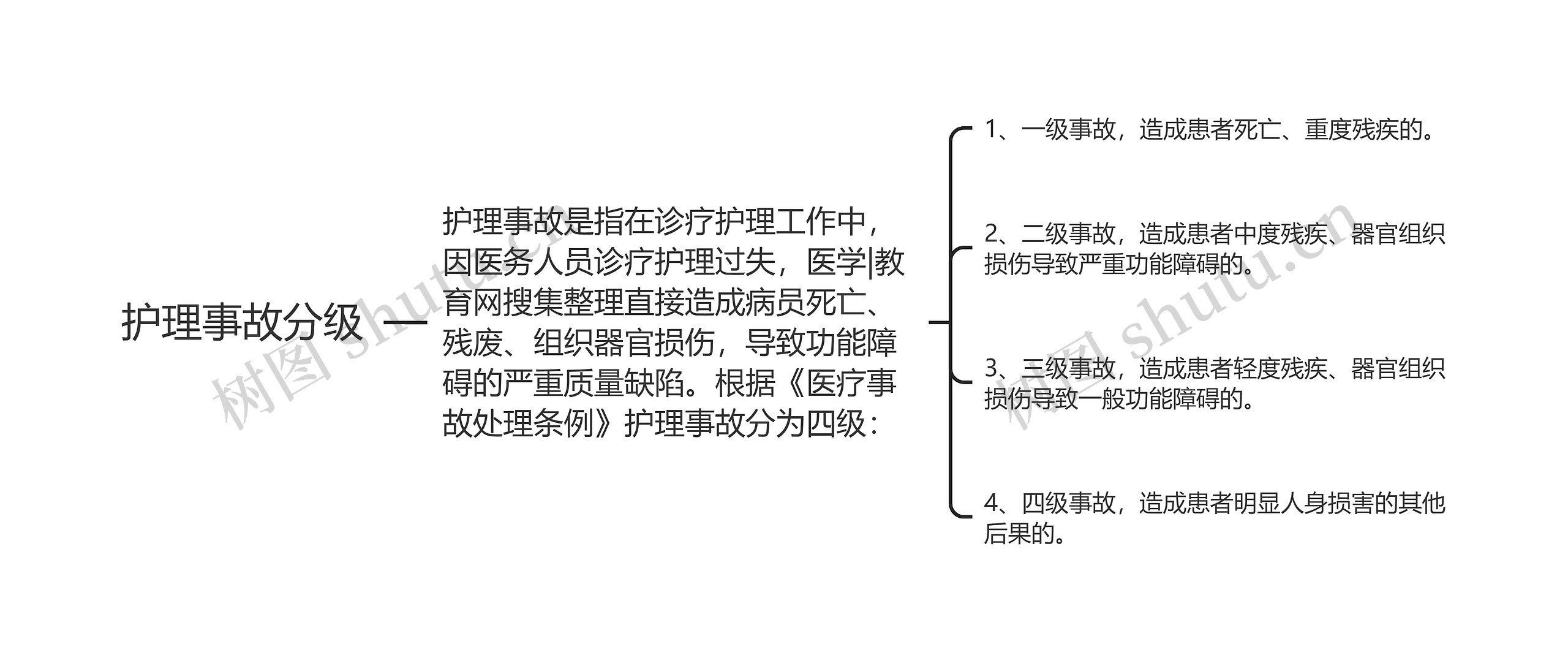 护理事故分级思维导图