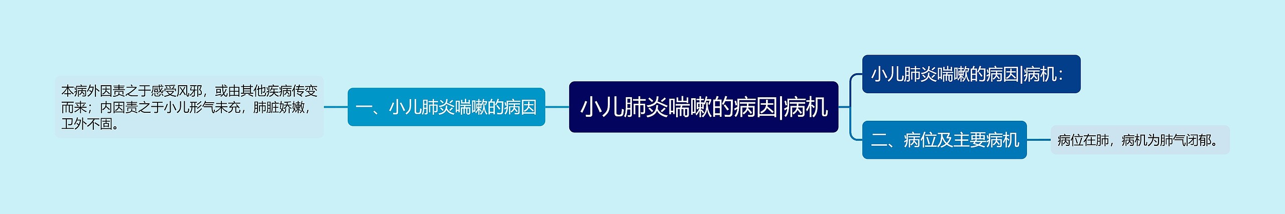 小儿肺炎喘嗽的病因|病机