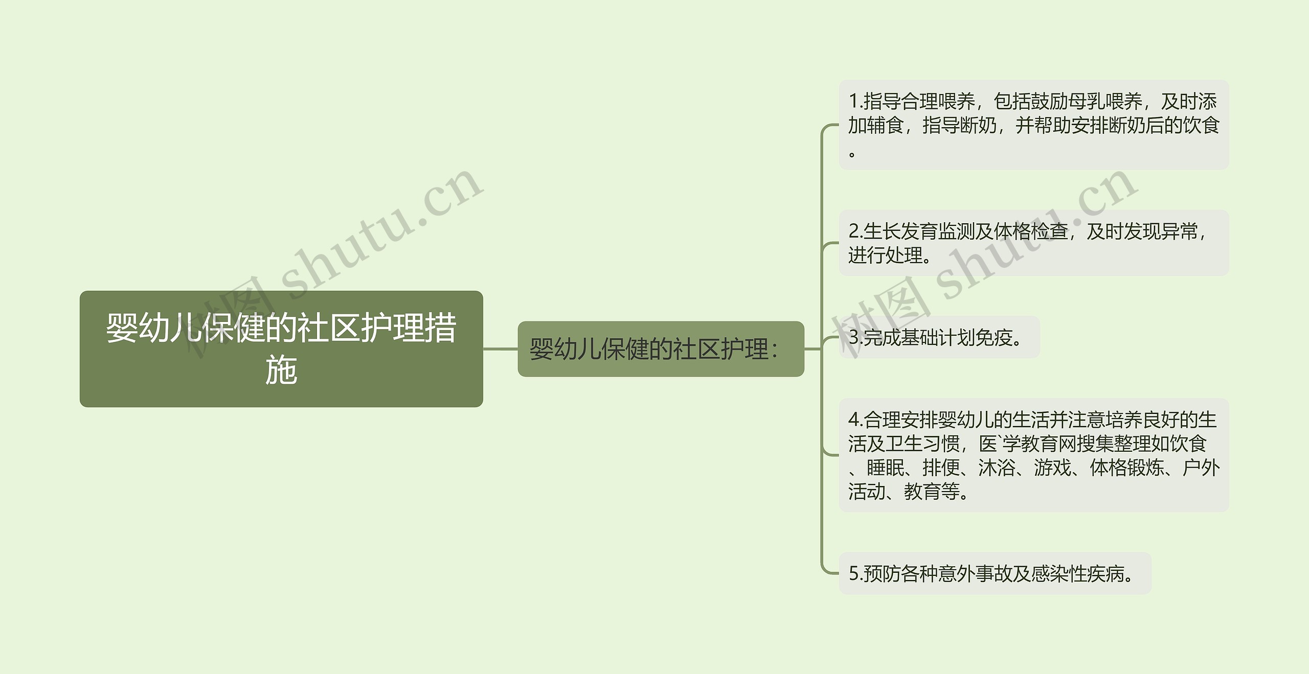 婴幼儿保健的社区护理措施思维导图