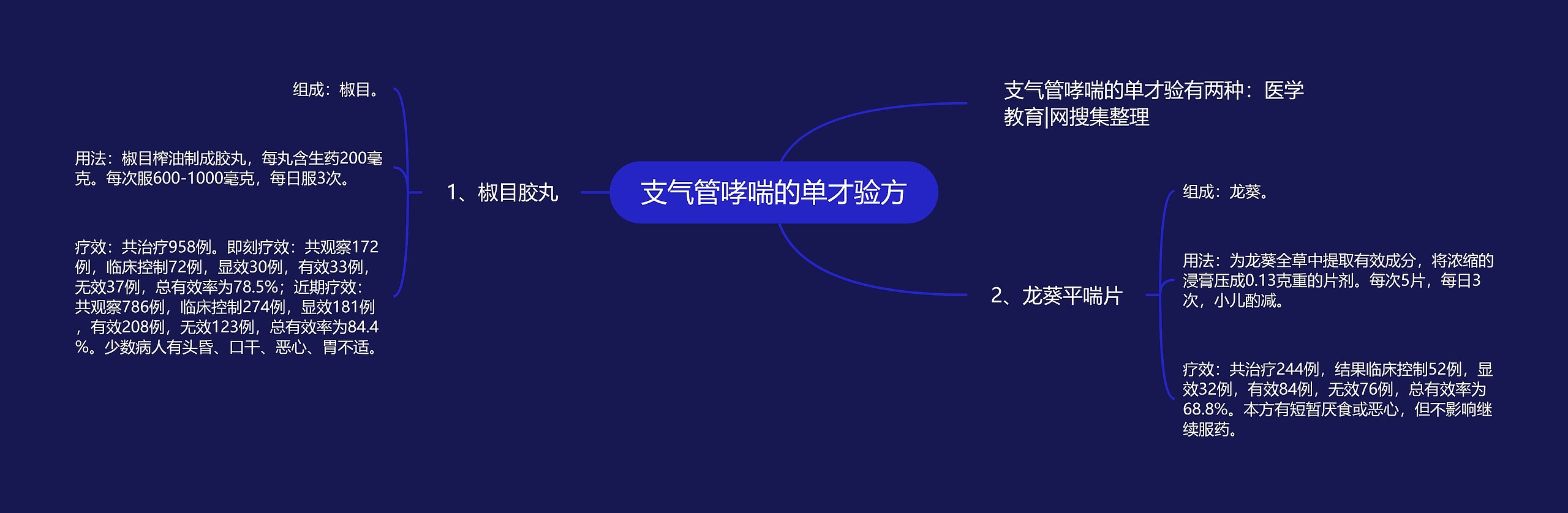 支气管哮喘的单才验方思维导图