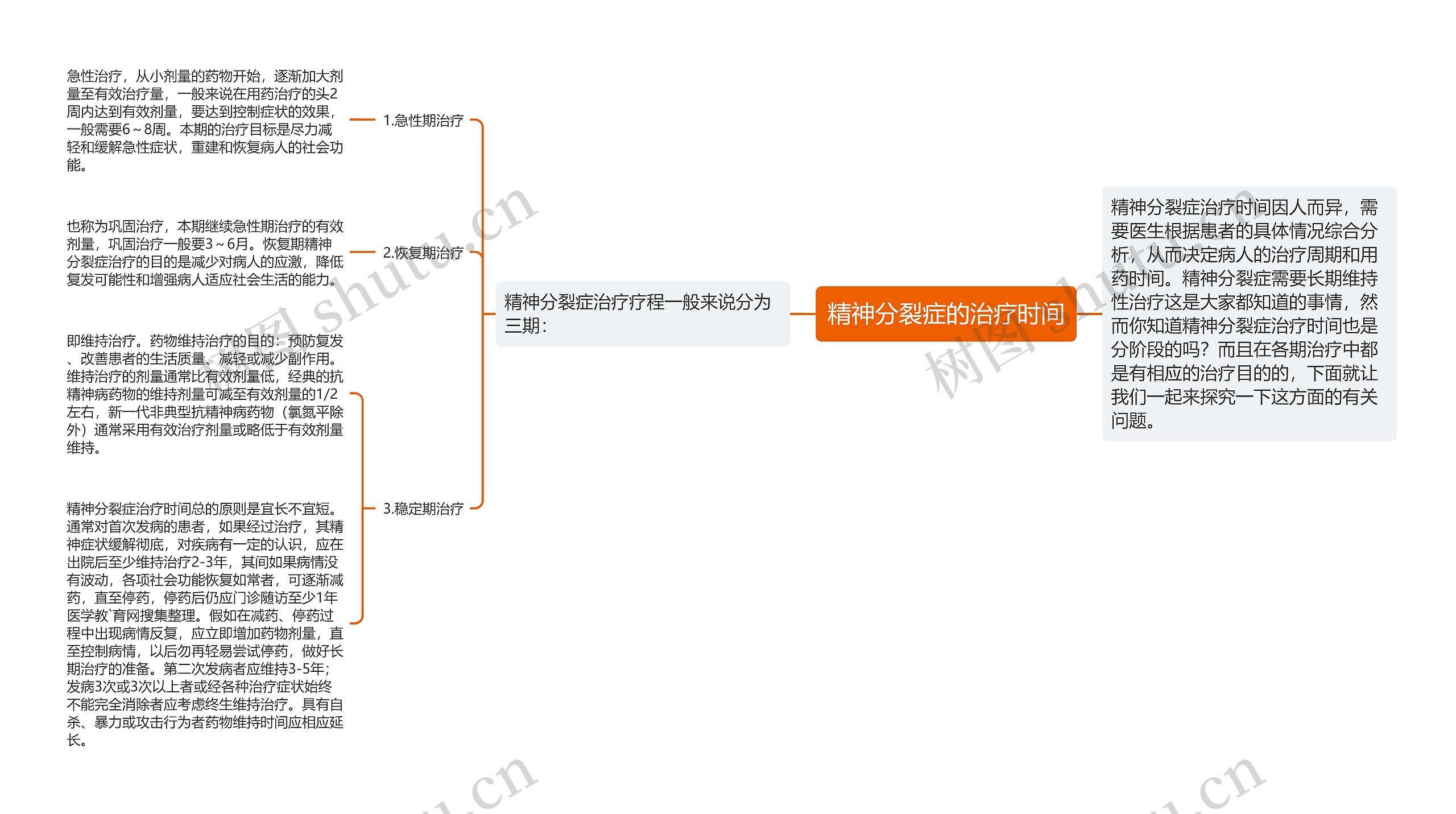 精神分裂症的治疗时间思维导图