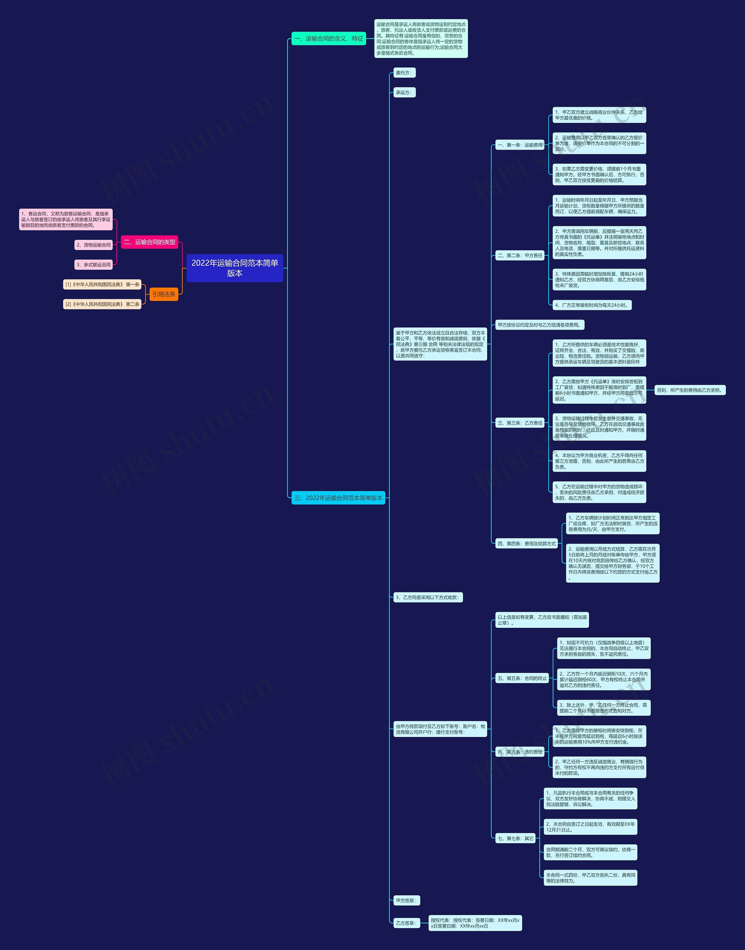 2022年运输合同范本简单版本思维导图
