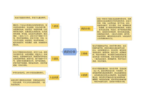 疣的分类