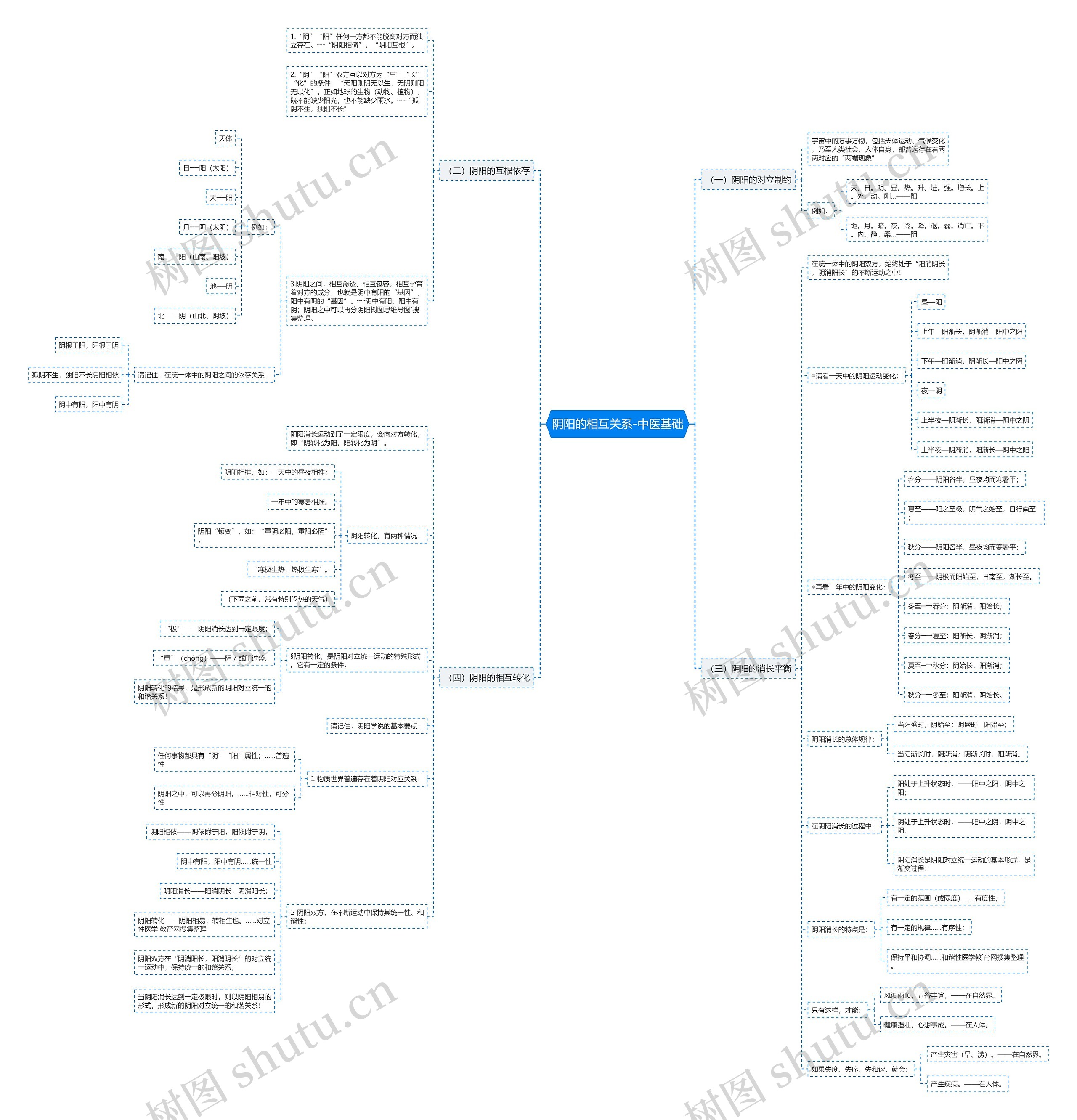 阴阳的相互关系-中医基础思维导图