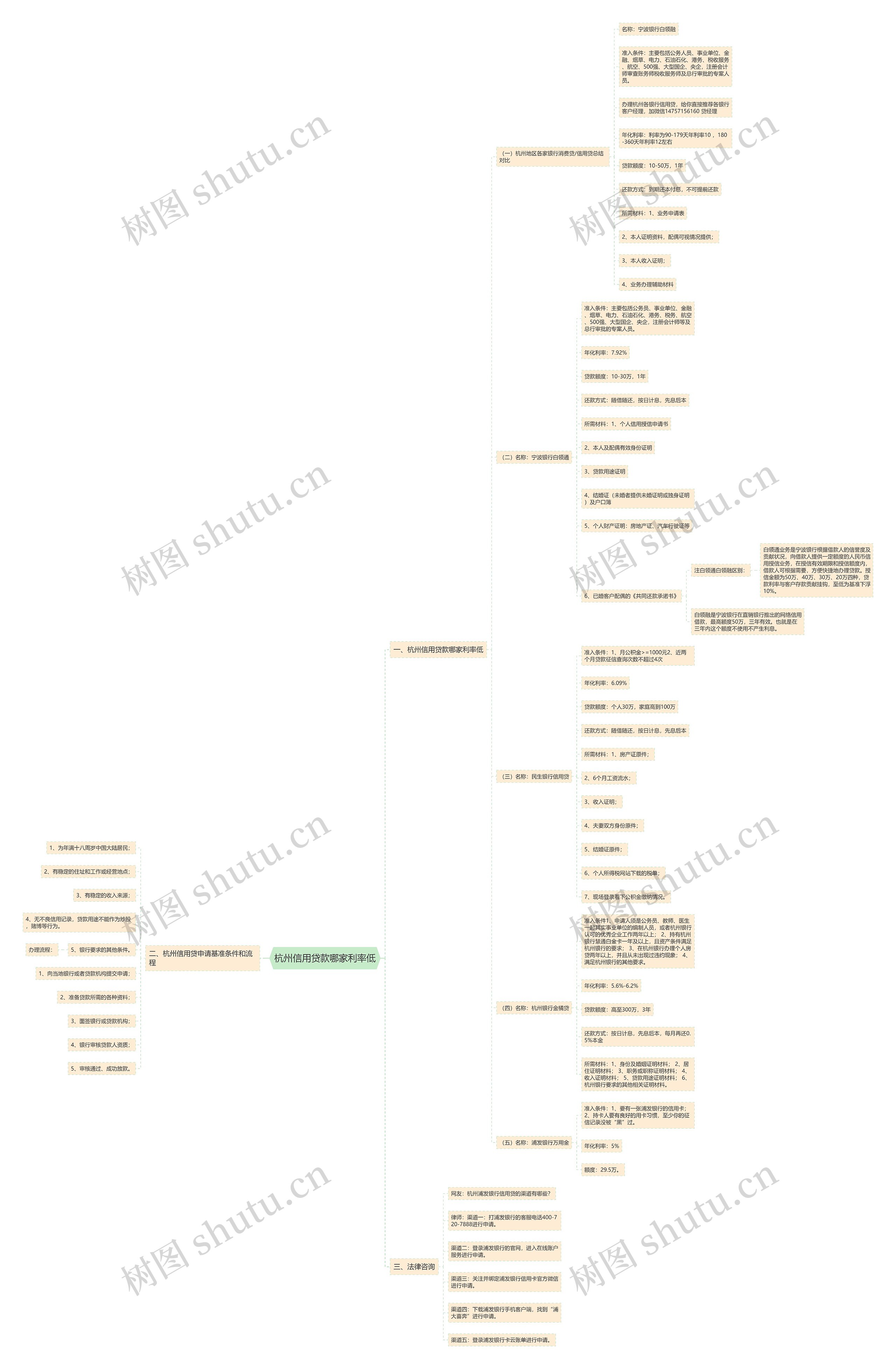 杭州信用贷款哪家利率低思维导图