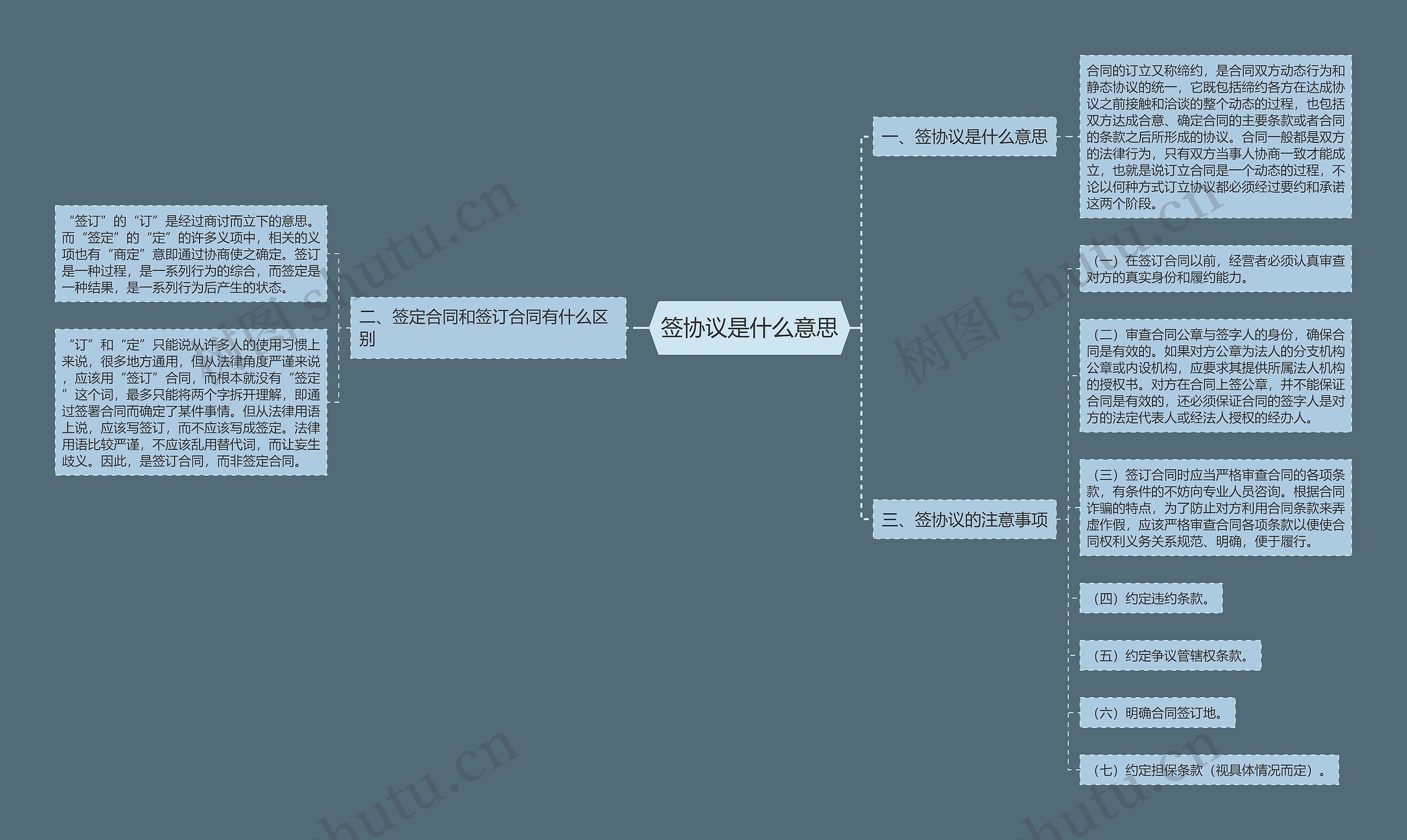 签协议是什么意思思维导图