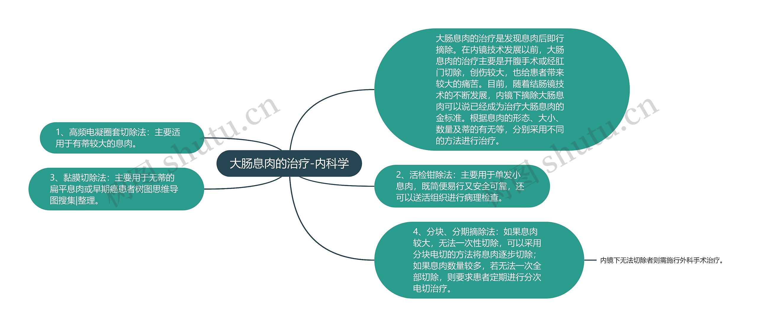 大肠息肉的治疗-内科学 大肠息肉的治疗-内科学