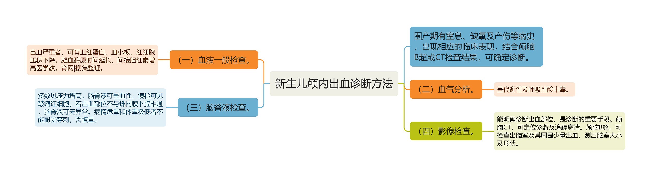 新生儿颅内出血诊断方法思维导图