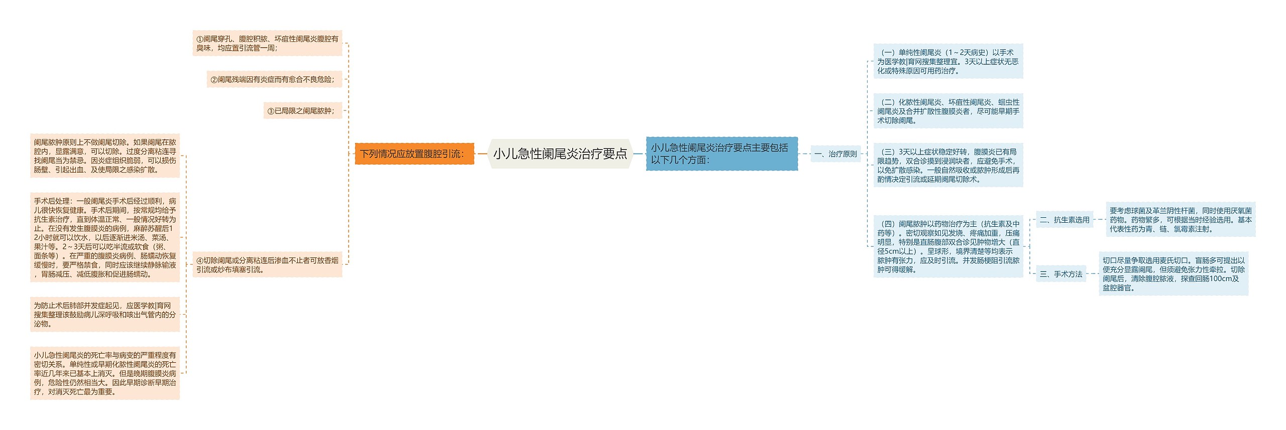 小儿急性阑尾炎治疗要点思维导图