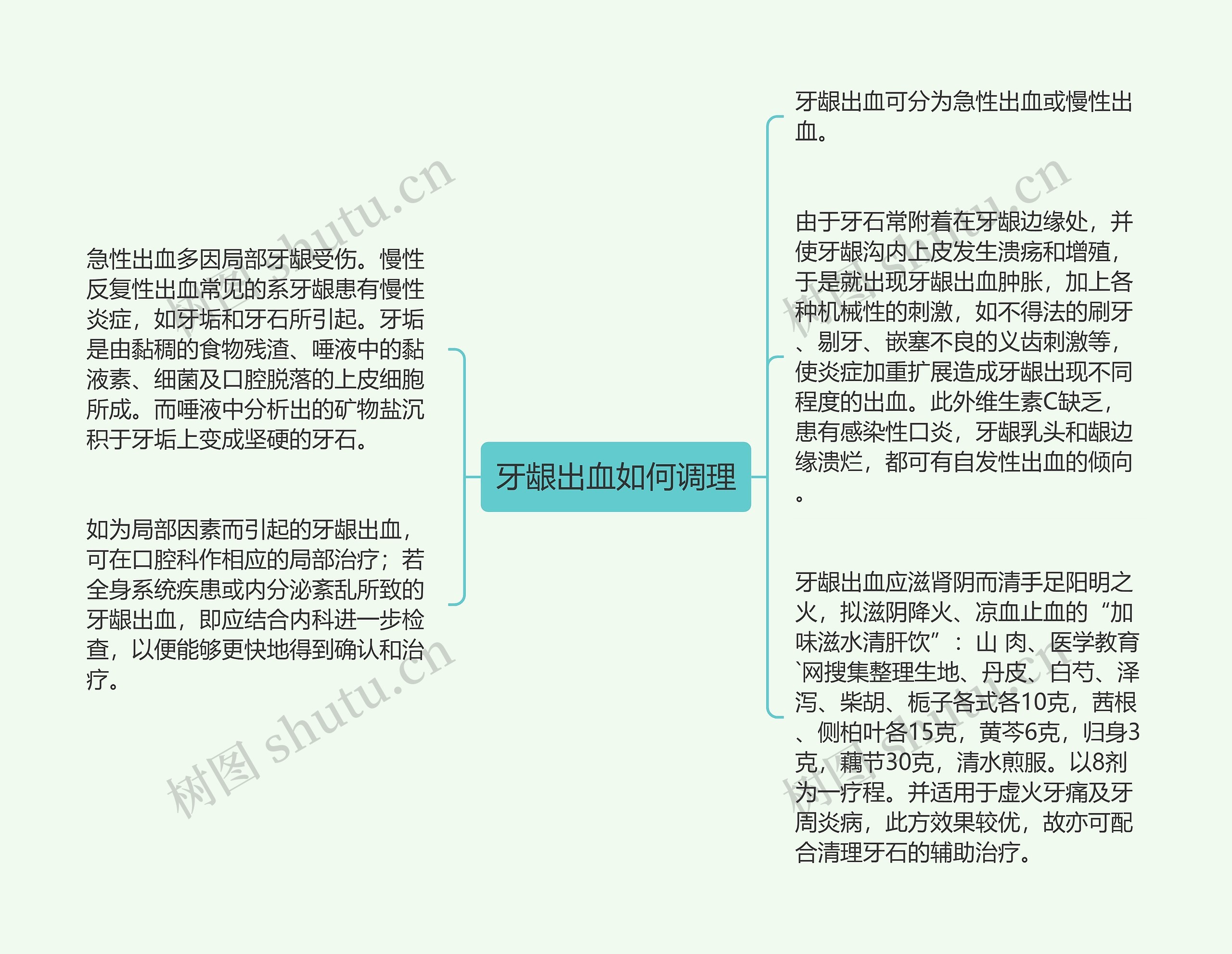 牙龈出血如何调理思维导图