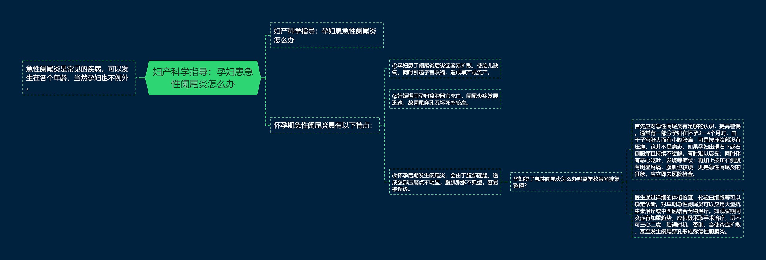 妇产科学指导：孕妇患急性阑尾炎怎么办思维导图