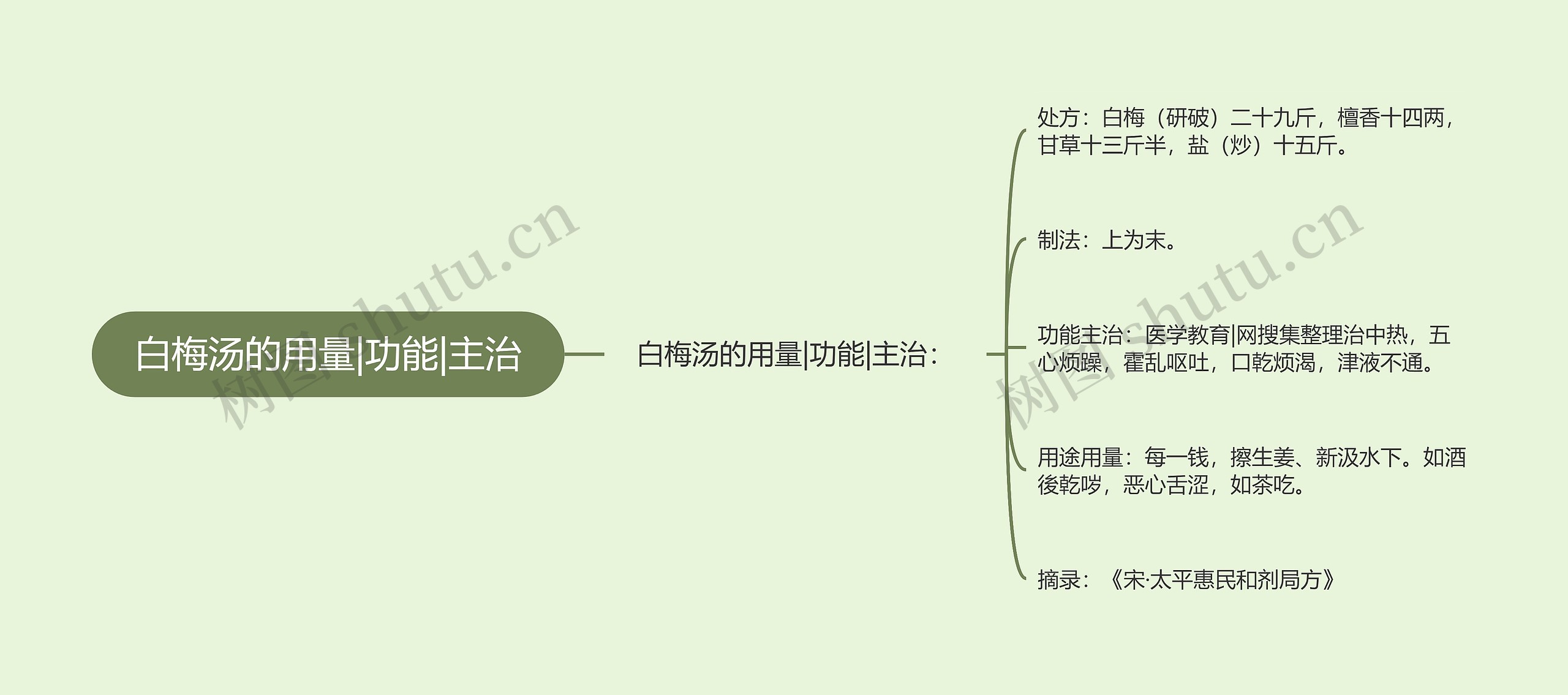 白梅汤的用量|功能|主治思维导图