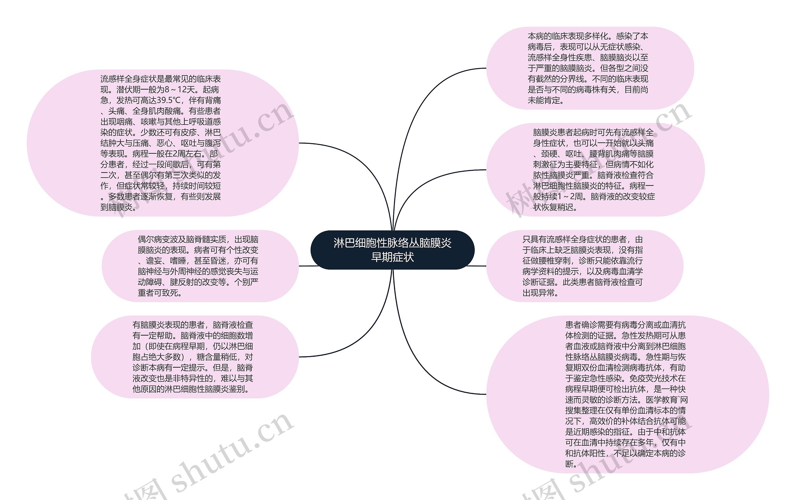 淋巴细胞性脉络丛脑膜炎早期症状思维导图