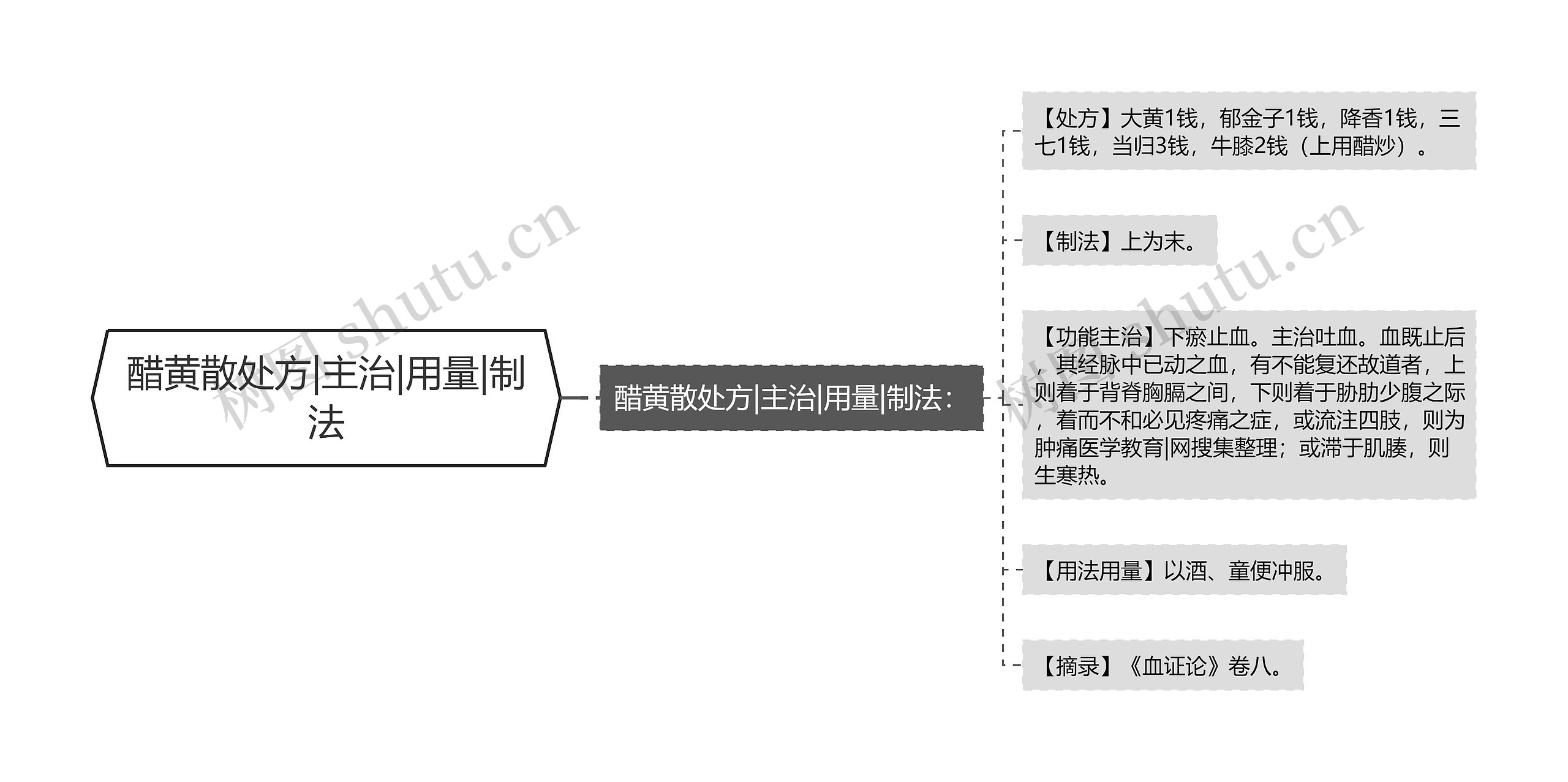 醋黄散处方|主治|用量|制法思维导图