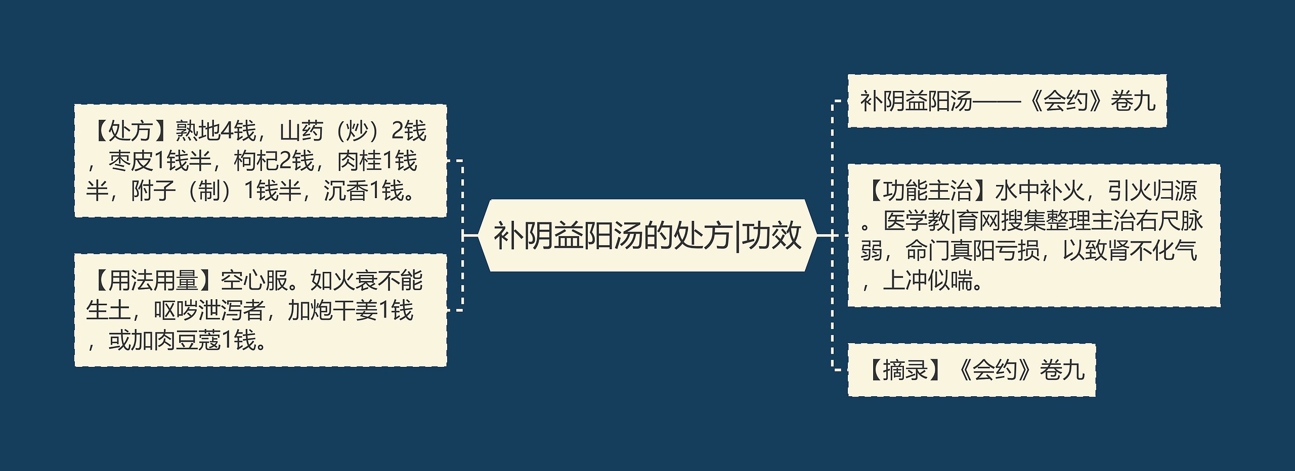 补阴益阳汤的处方|功效 补阴益阳汤的处方|功效