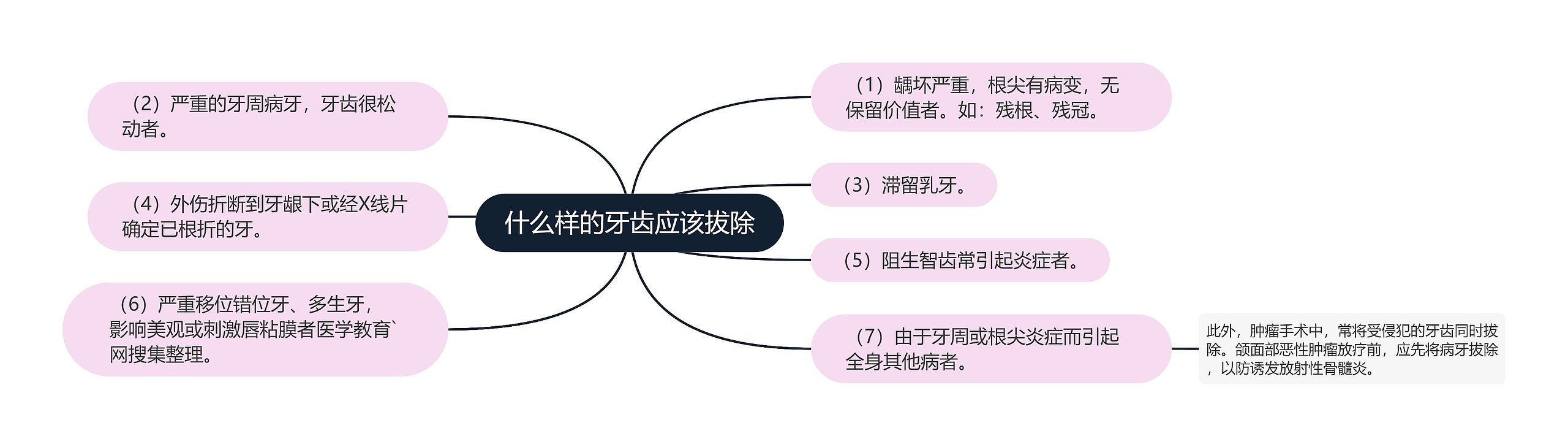 什么样的牙齿应该拔除思维导图