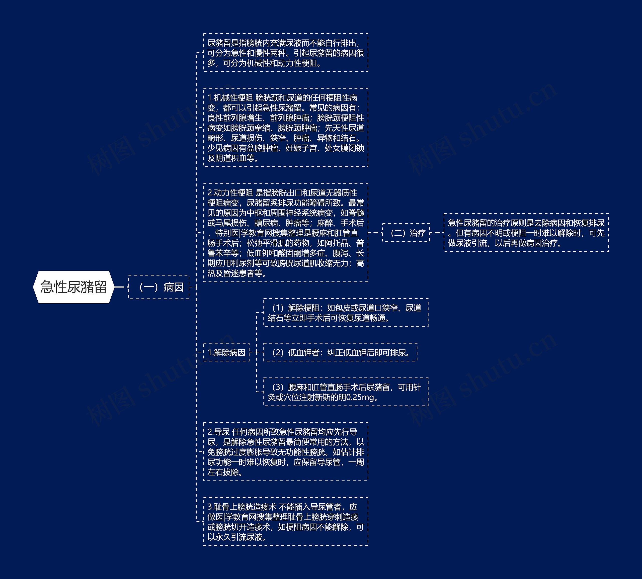 急性尿潴留思维导图