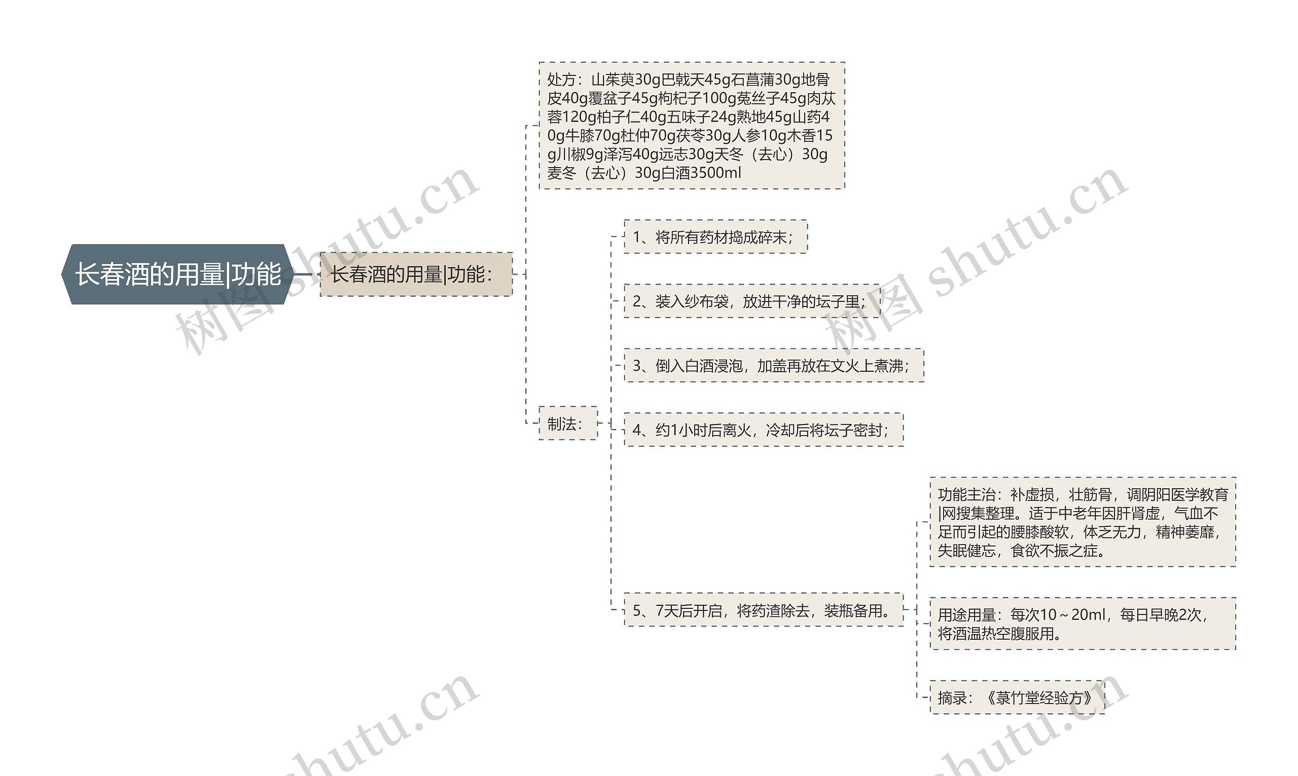 长春酒的用量|功能思维导图