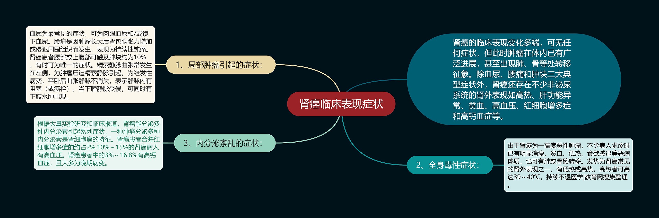 肾癌临床表现症状思维导图