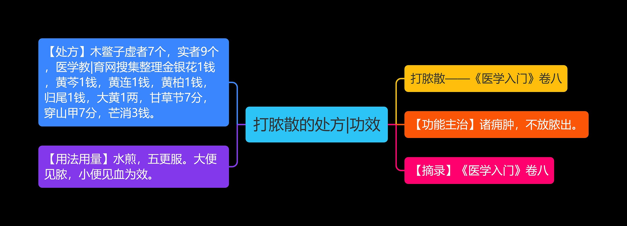 打脓散的处方|功效思维导图