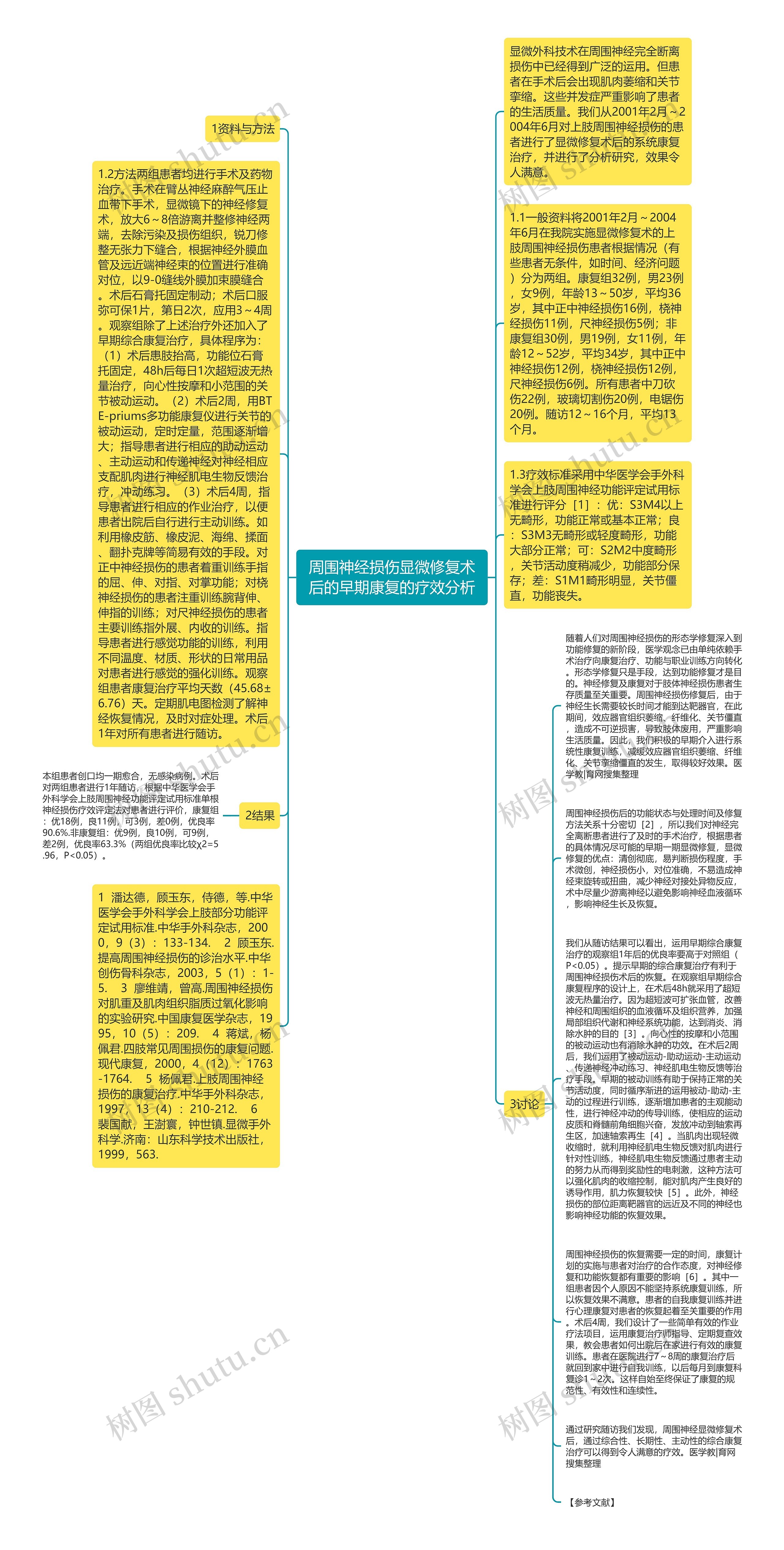 周围神经损伤显微修复术后的早期康复的疗效分析思维导图