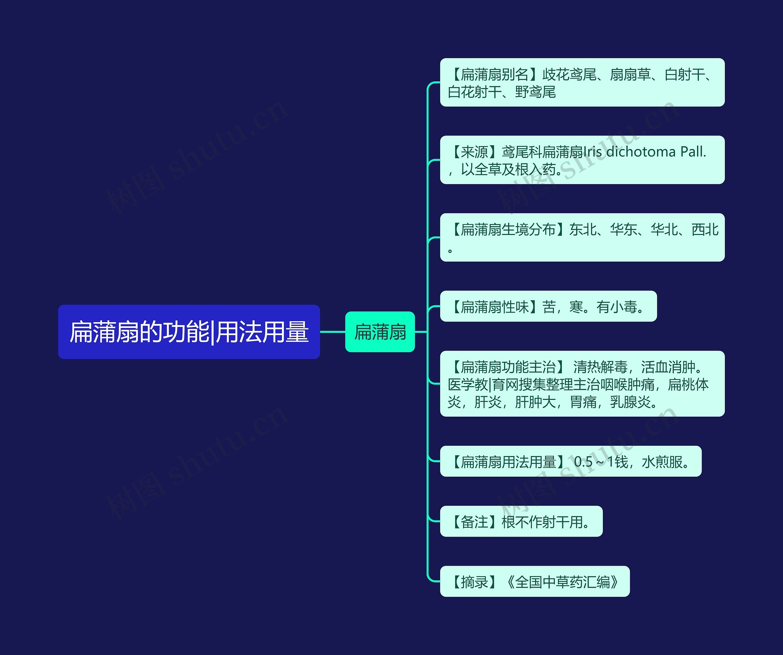 扁蒲扇的功能|用法用量思维导图