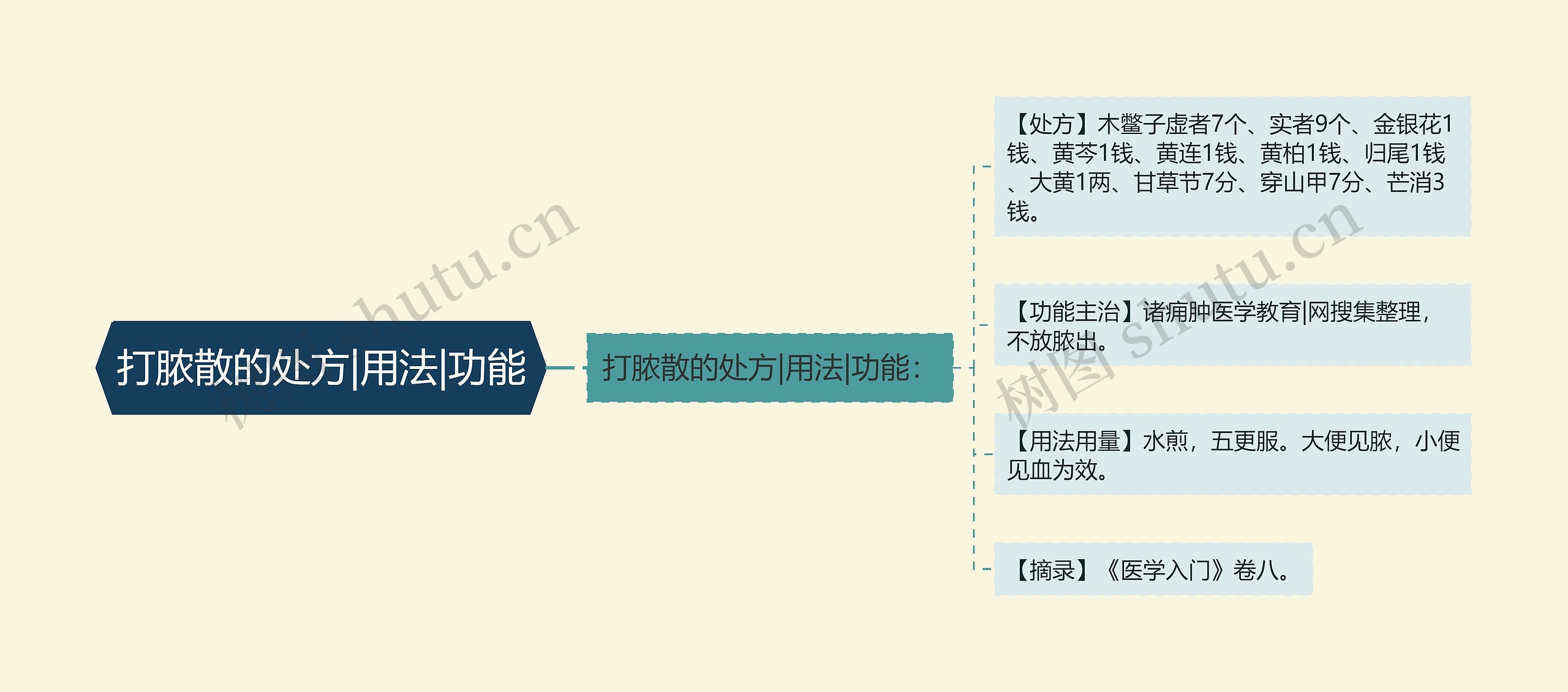 打脓散的处方|用法|功能思维导图