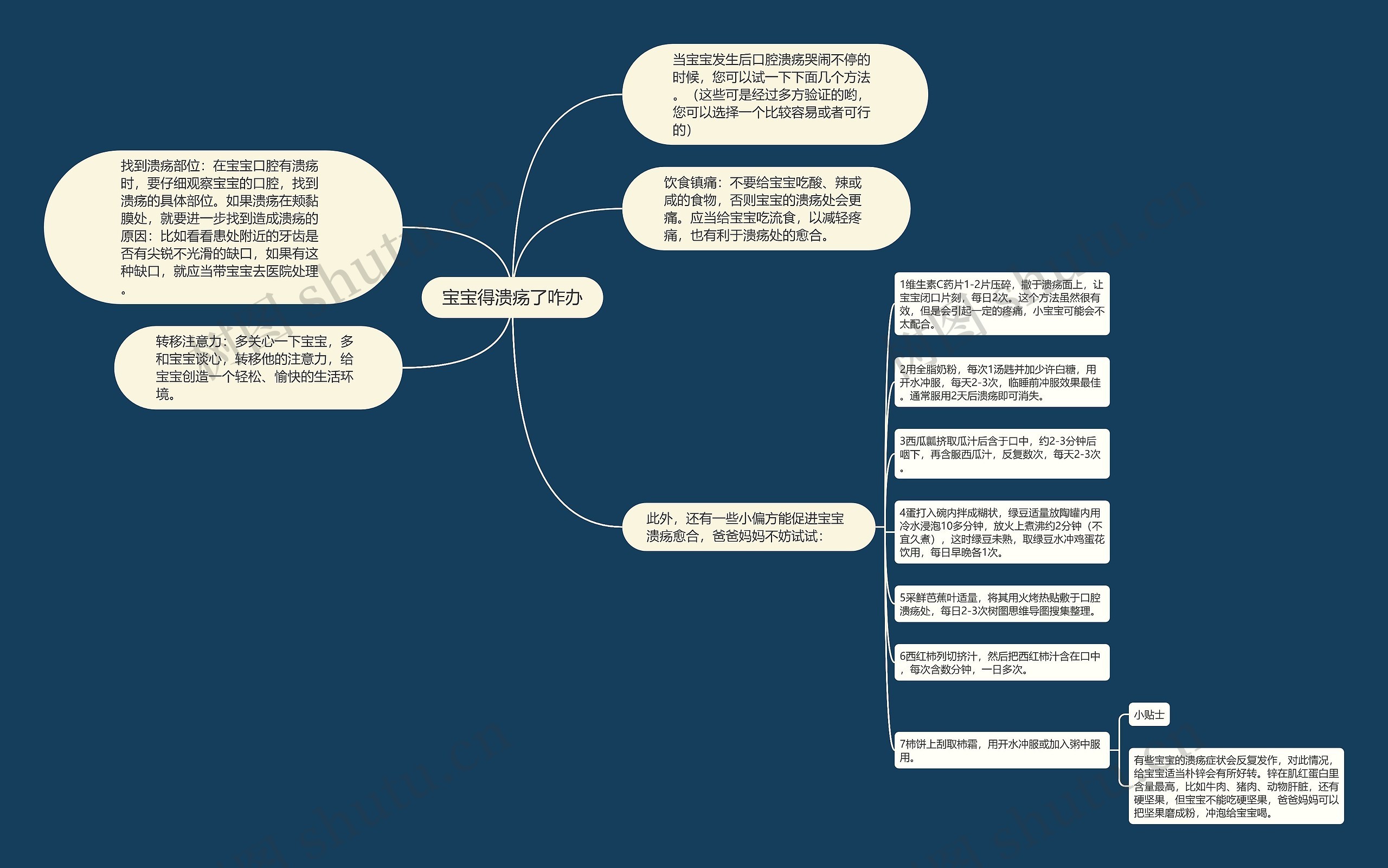 宝宝得溃疡了咋办思维导图