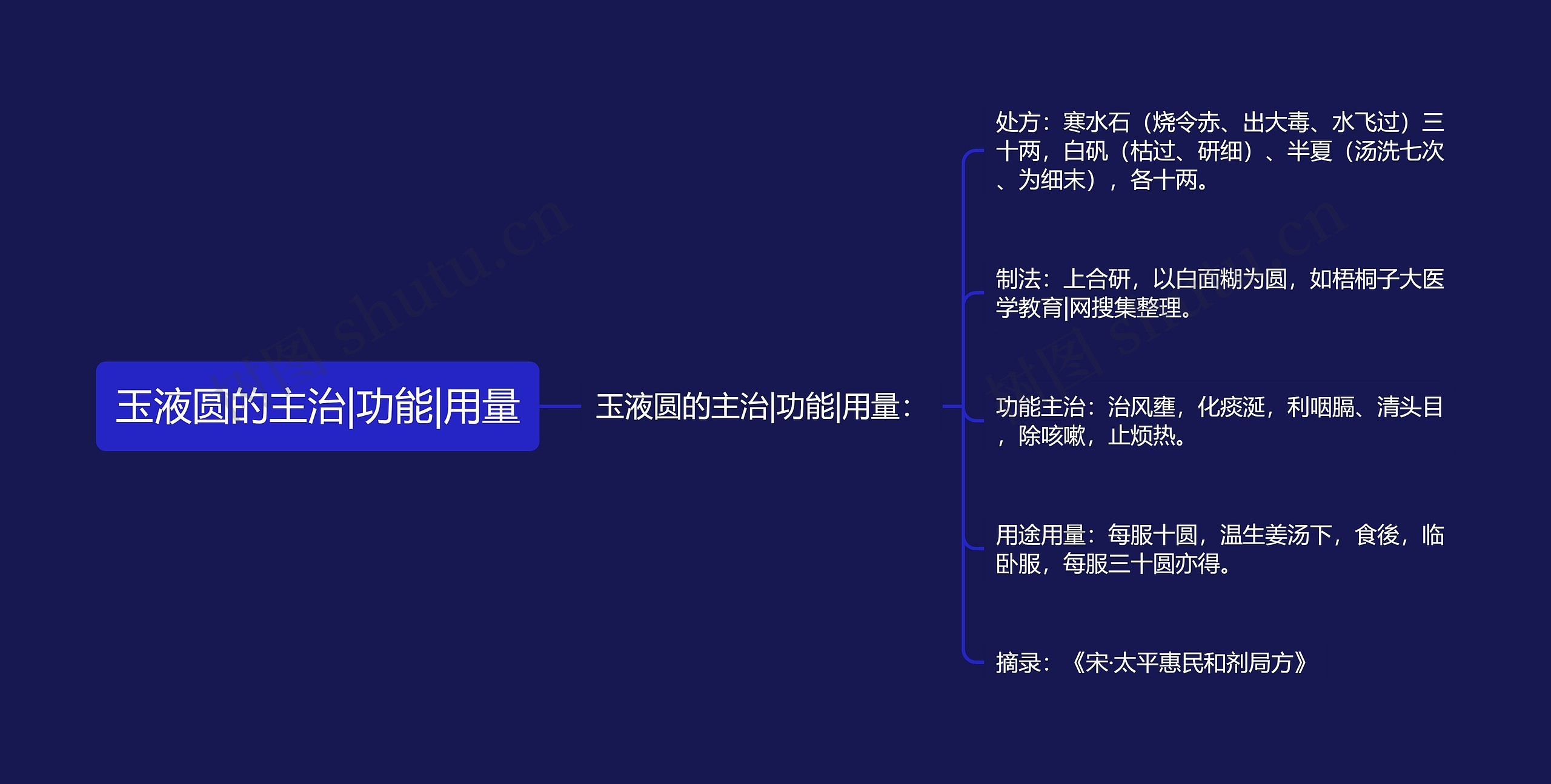 玉液圆的主治|功能|用量思维导图