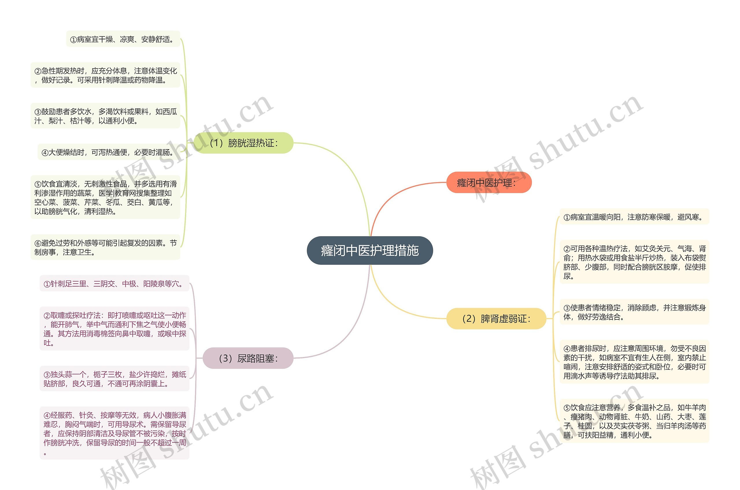 癃闭中医护理措施思维导图