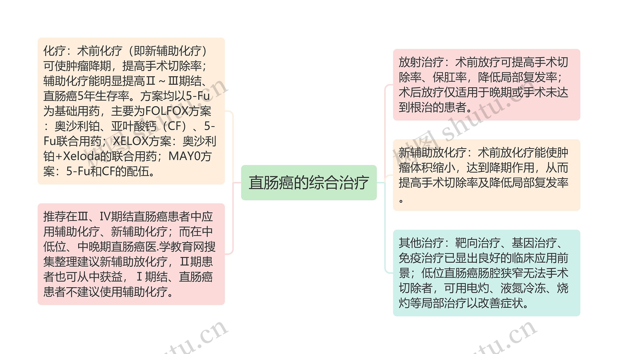 直肠癌的综合治疗思维导图