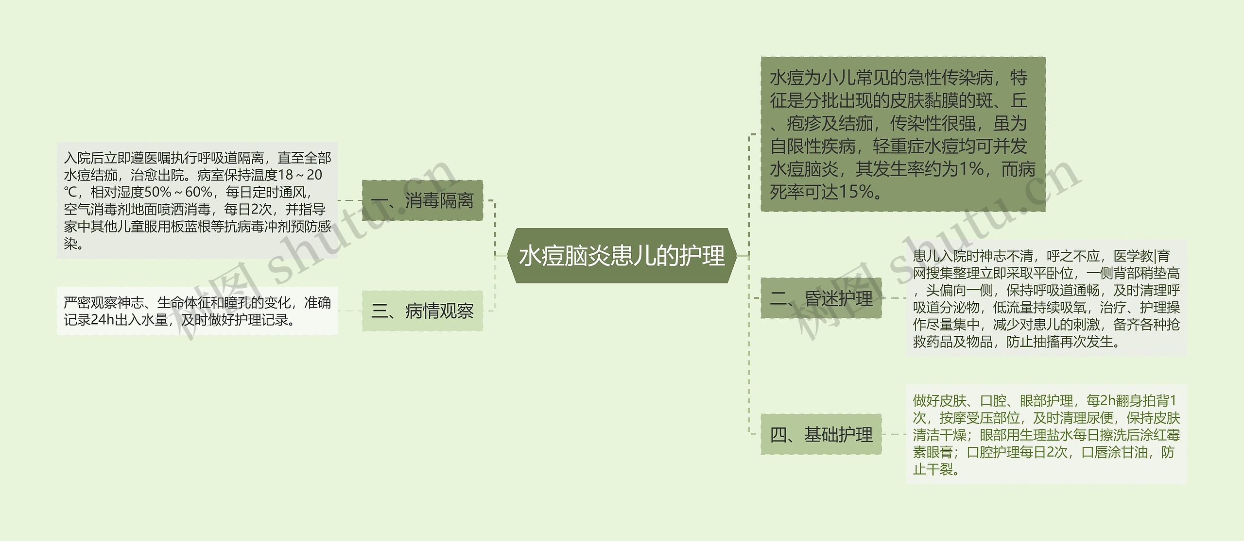 水痘脑炎患儿的护理思维导图