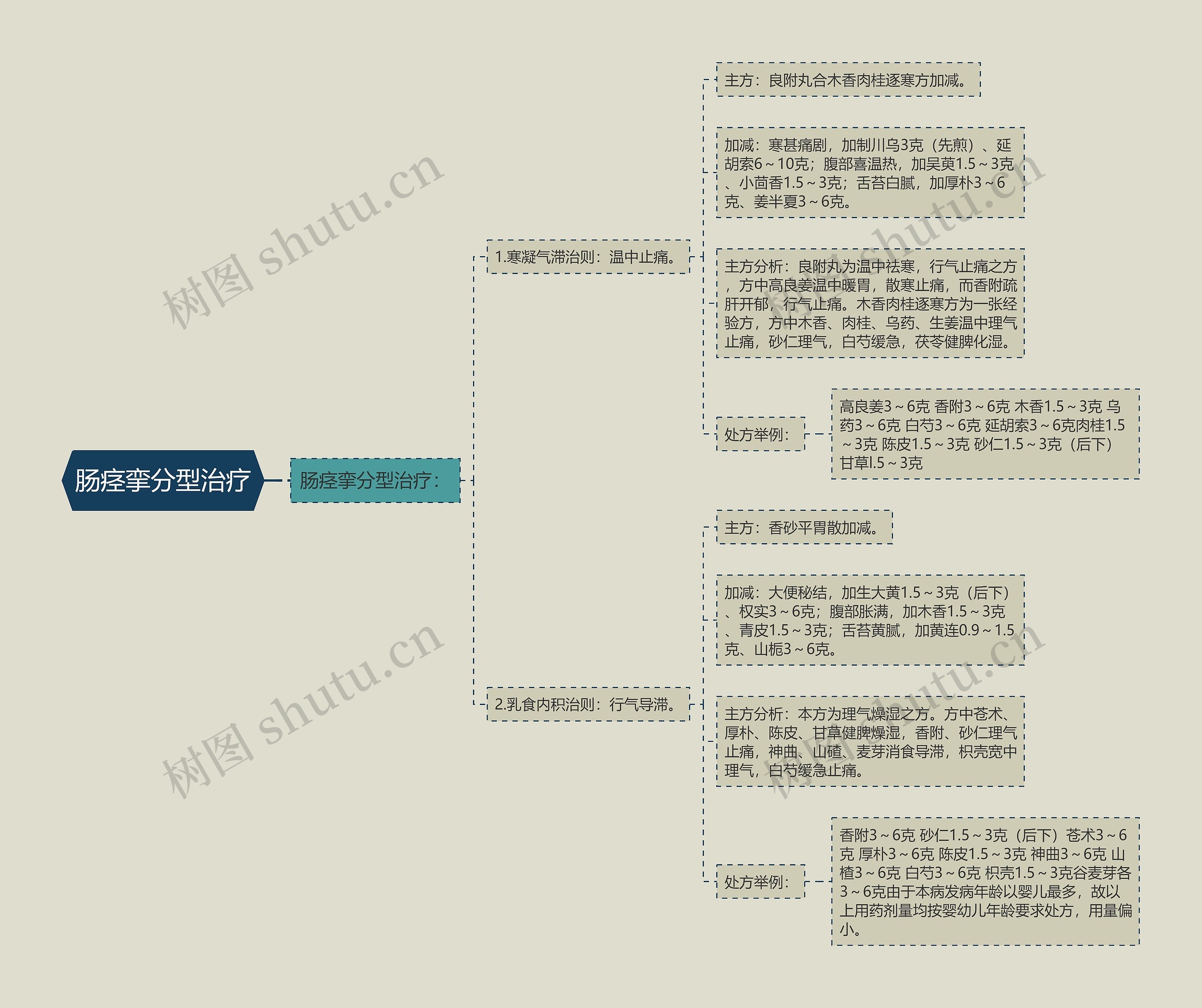 肠痉挛分型治疗思维导图