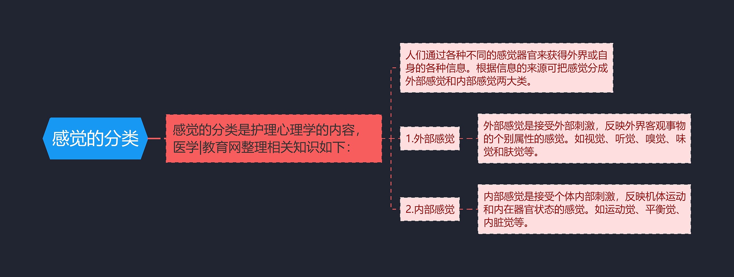 感觉的分类思维导图