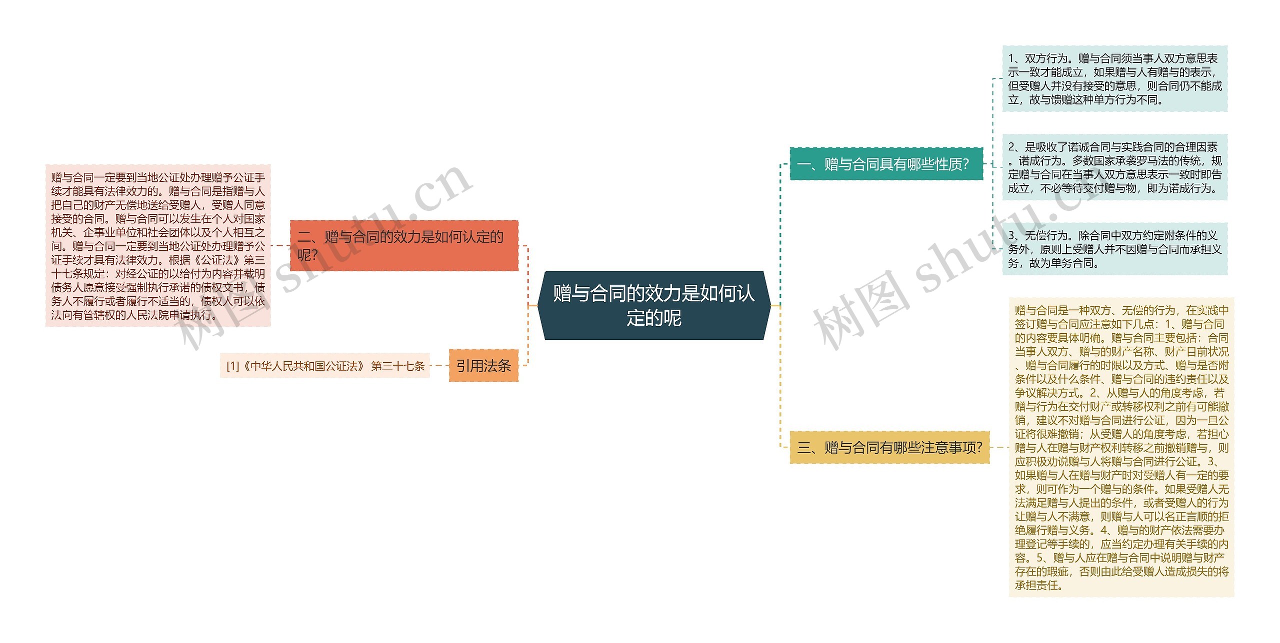 赠与合同的效力是如何认定的呢思维导图