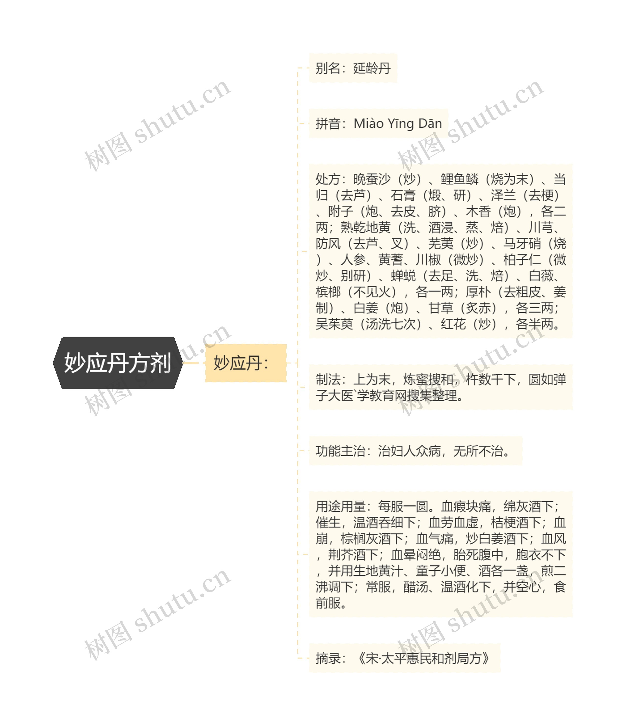 妙应丹方剂 妙应丹方剂